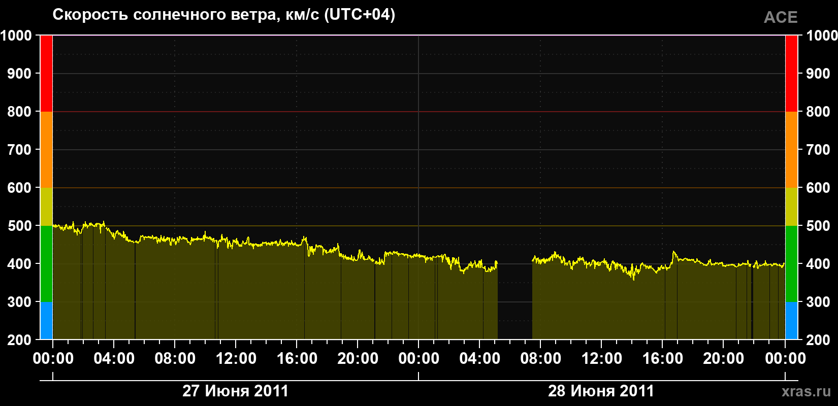 Скорость солнечного ветра
