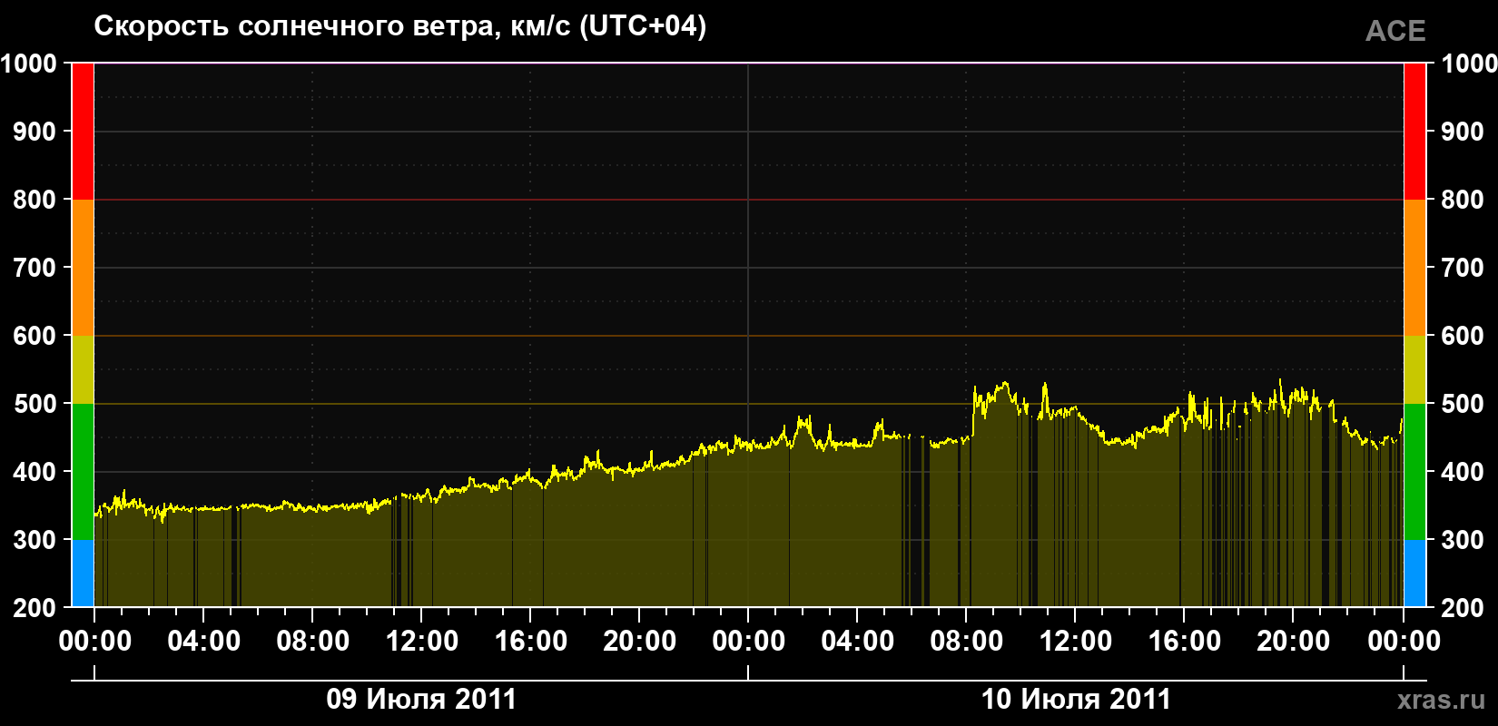 Скорость солнечного ветра
