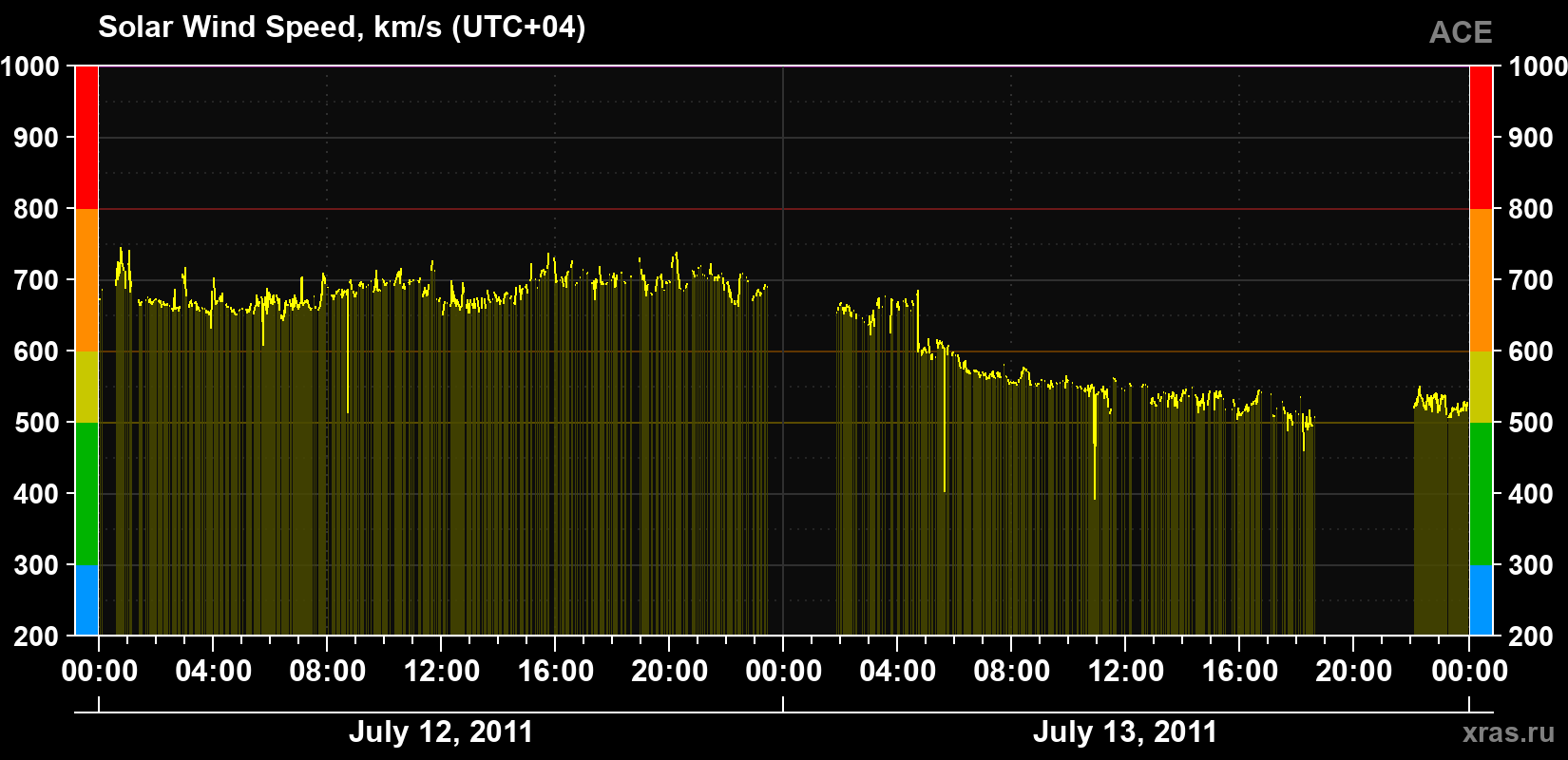 Solar wind speed