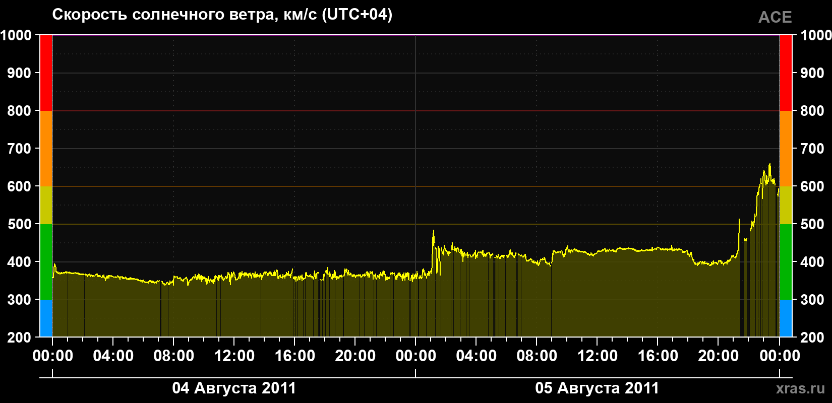 Скорость солнечного ветра