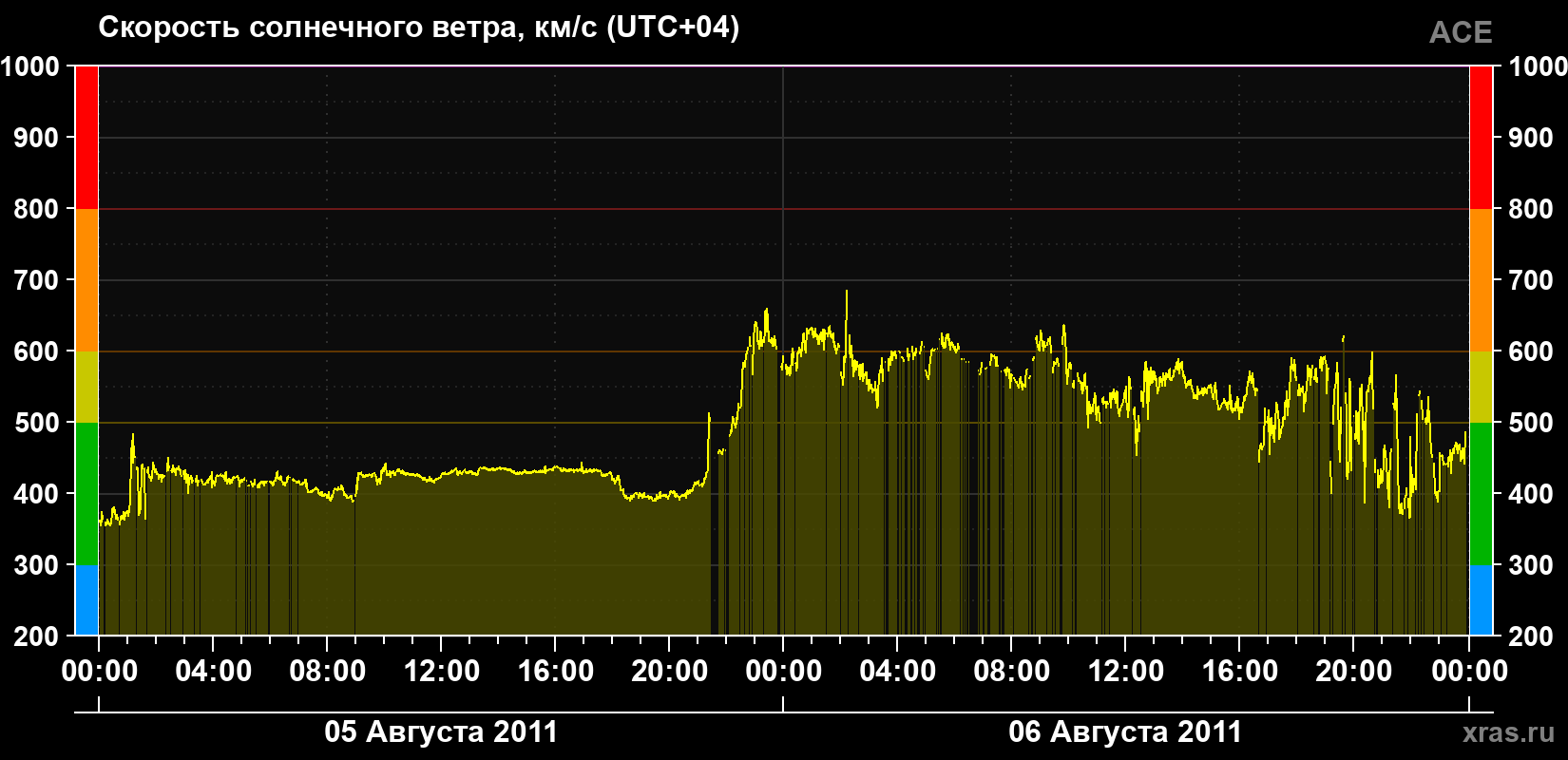 Скорость солнечного ветра