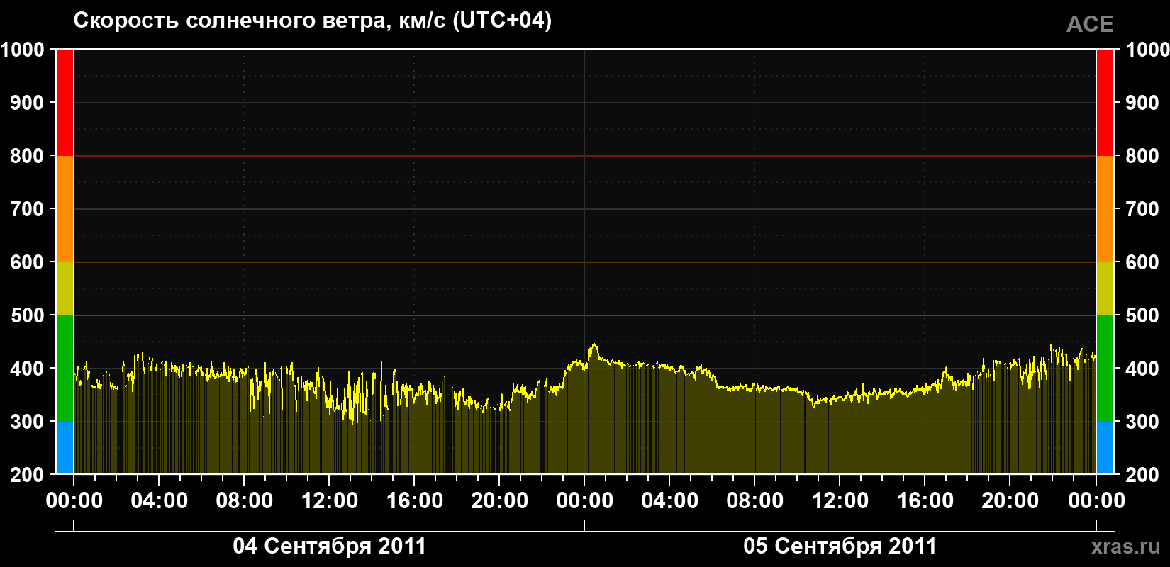 Скорость солнечного ветра