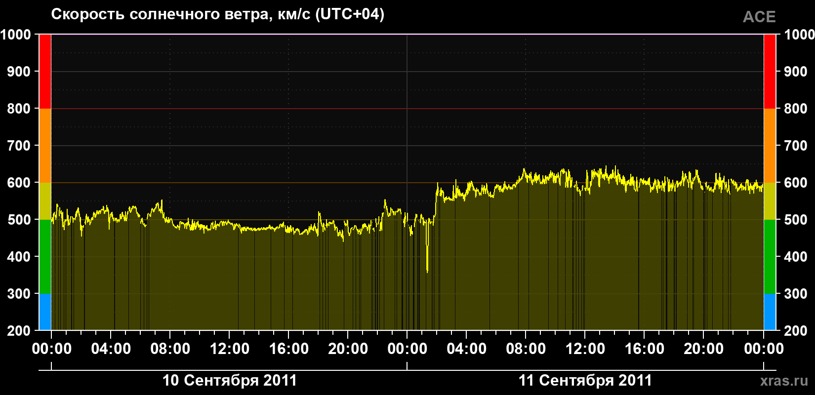 Скорость солнечного ветра