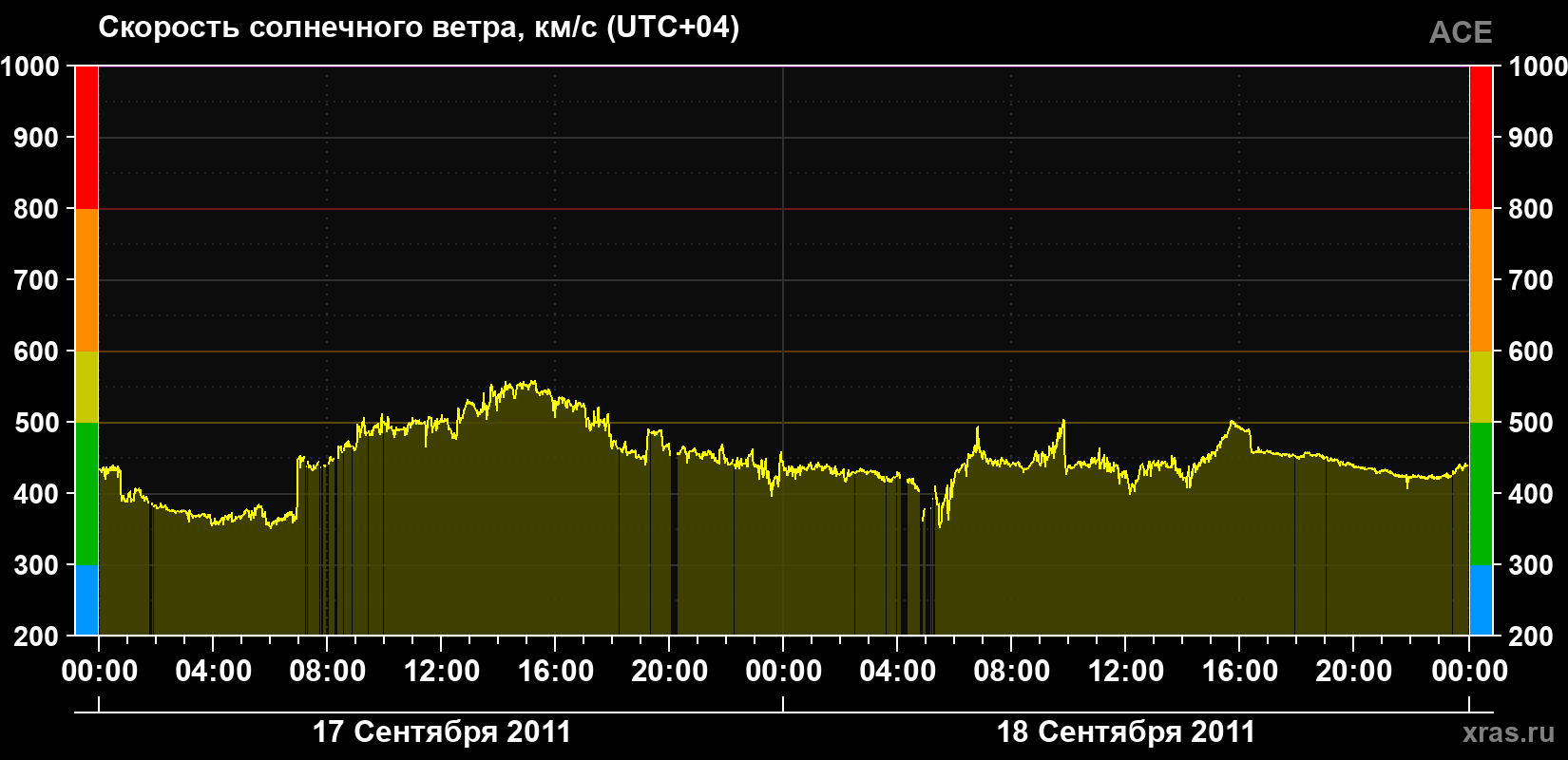 Скорость солнечного ветра