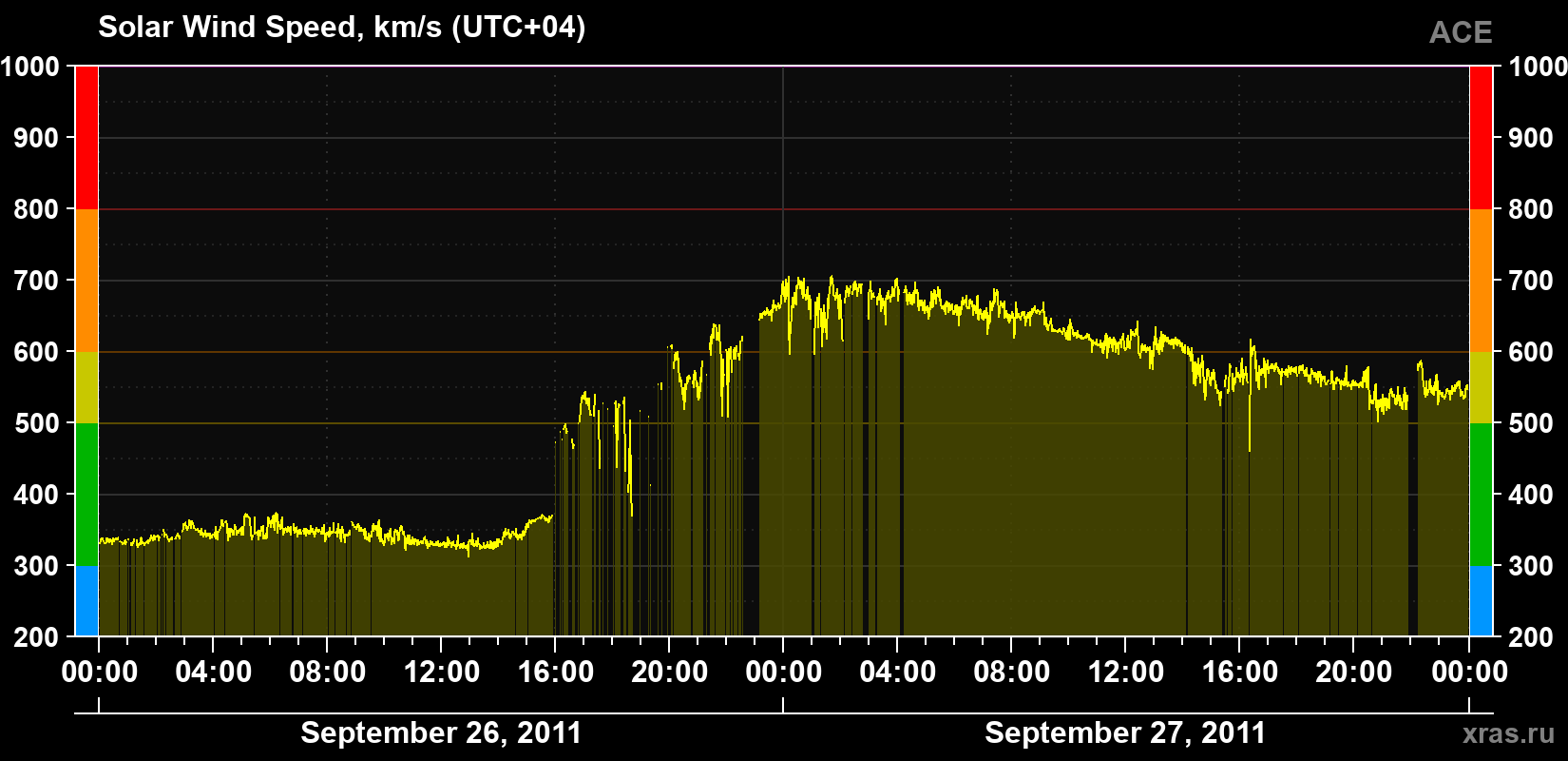 Solar wind speed