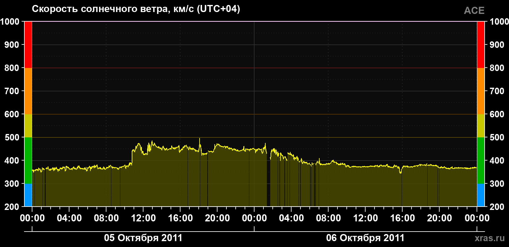 Скорость солнечного ветра