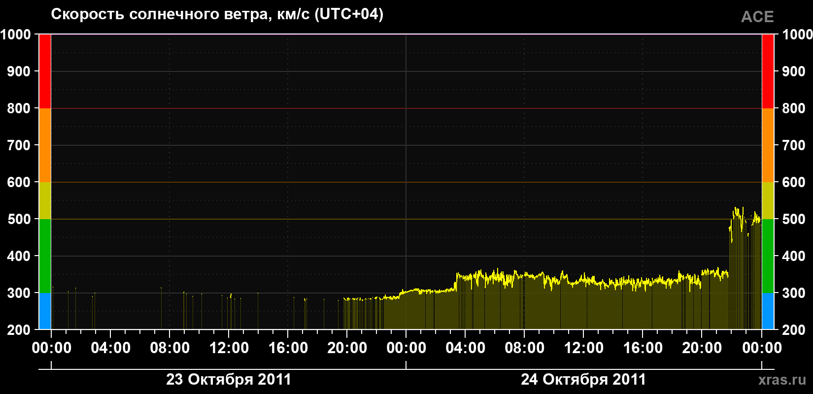 Скорость солнечного ветра