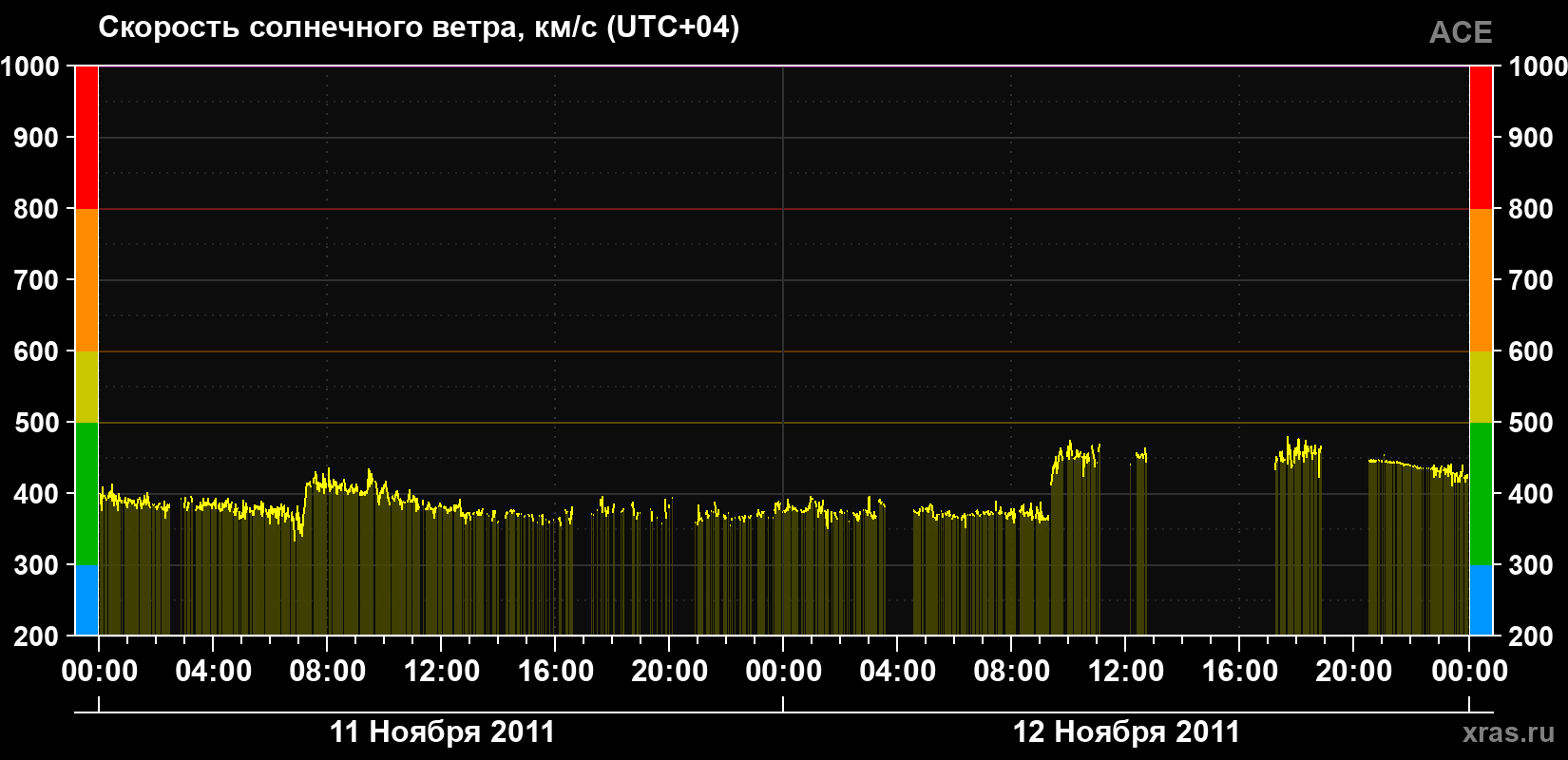 Скорость солнечного ветра