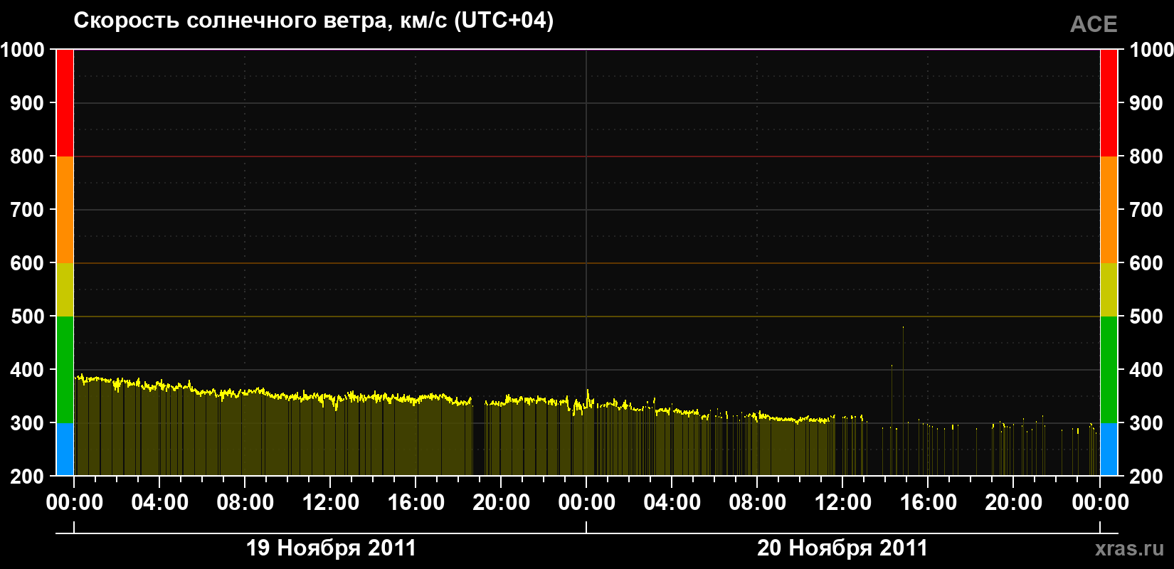 Скорость солнечного ветра