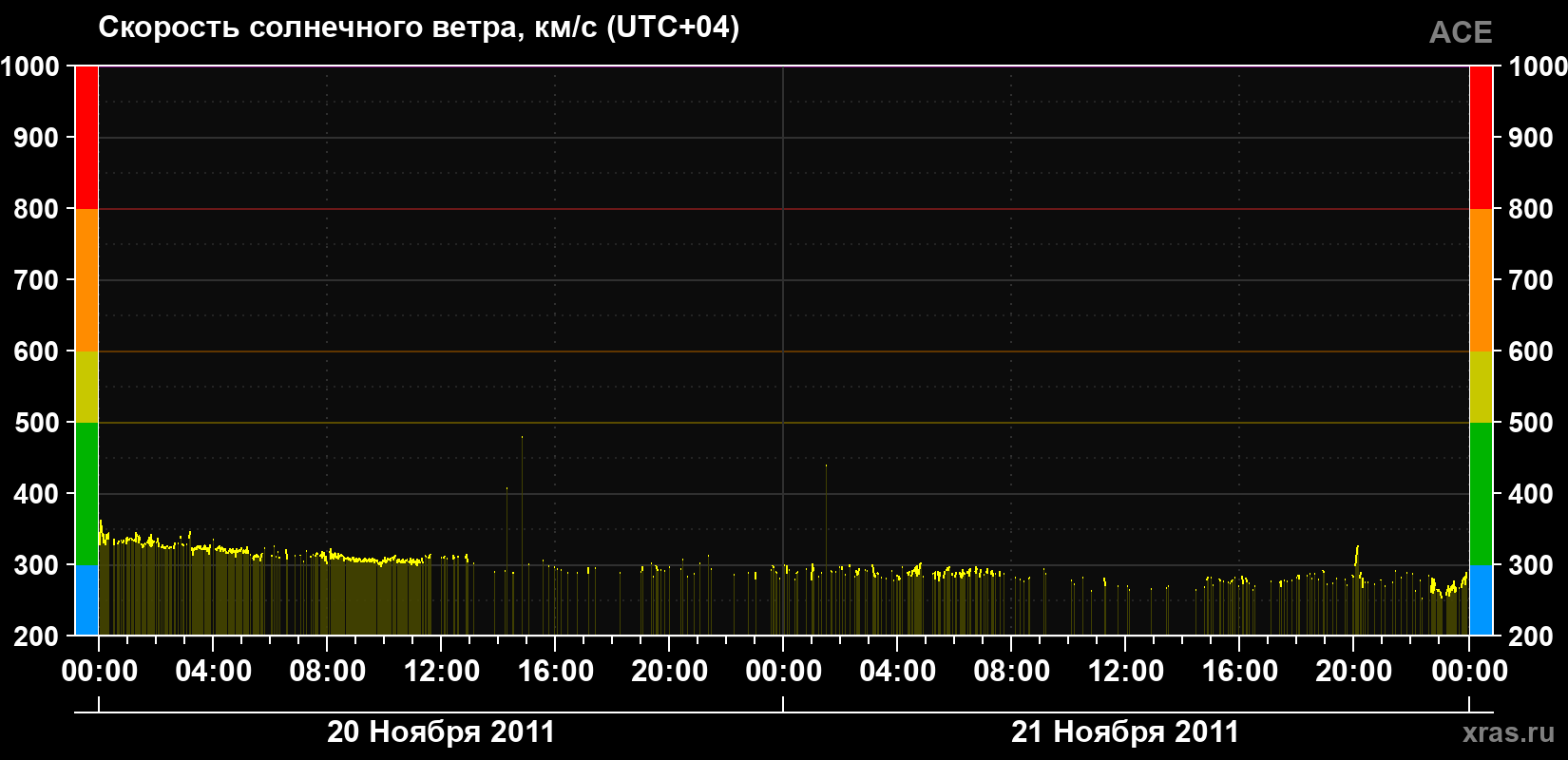Скорость солнечного ветра