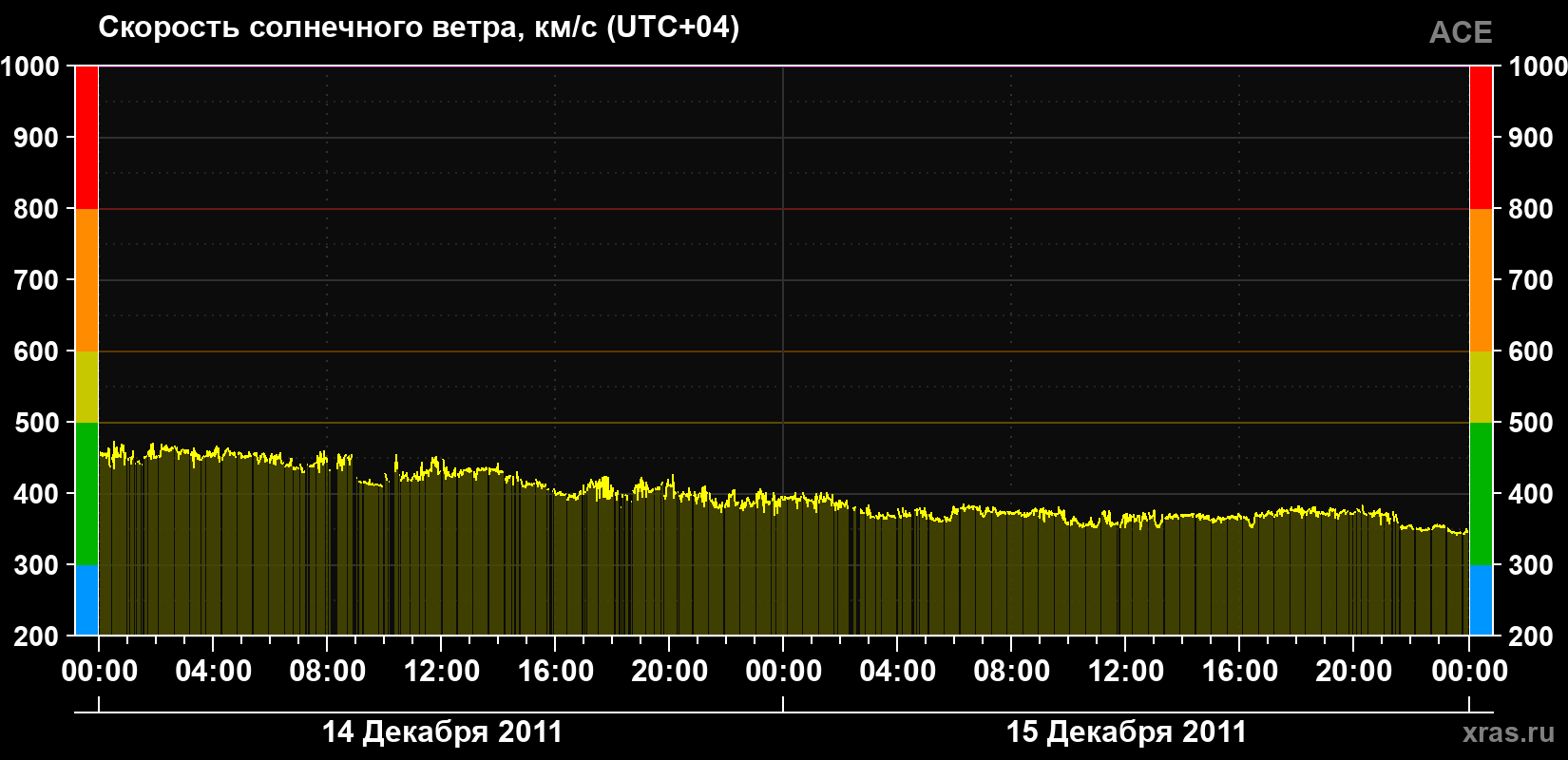 Скорость солнечного ветра
