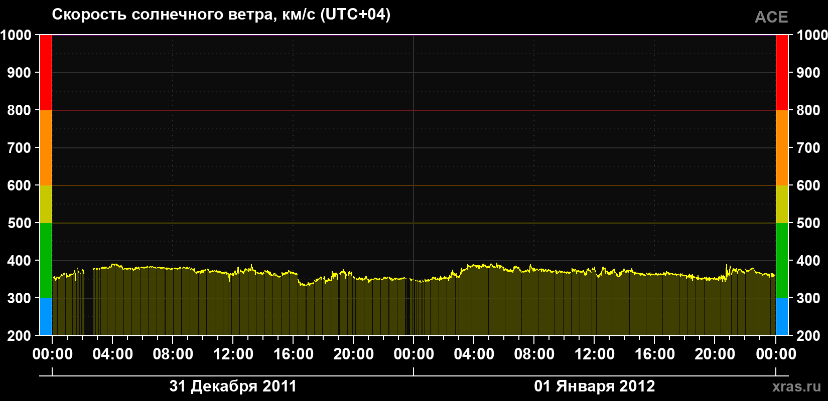 Скорость солнечного ветра