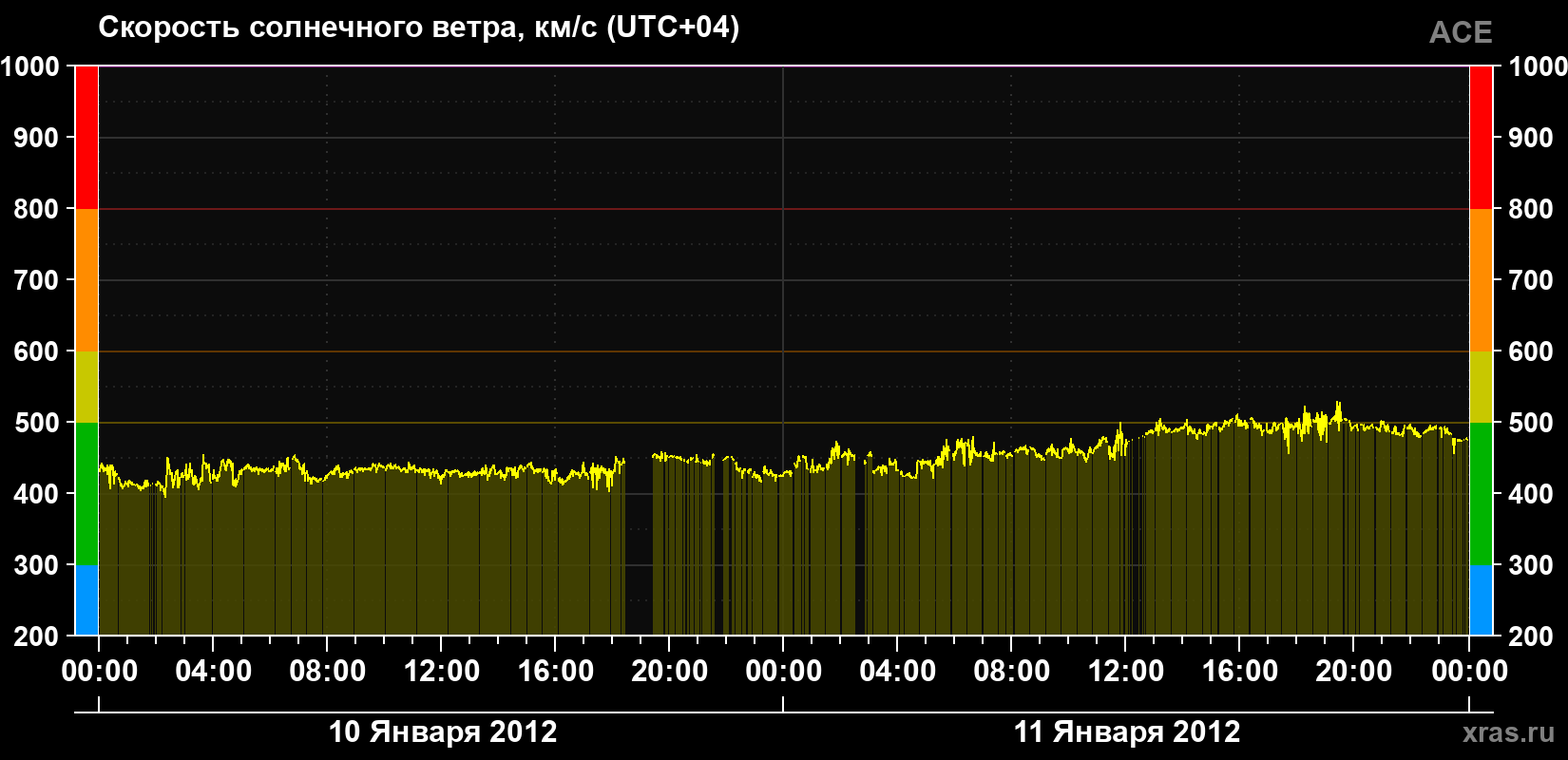Скорость солнечного ветра
