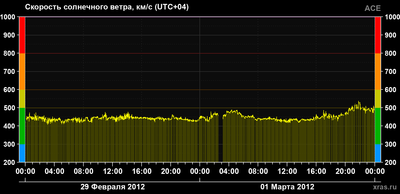 Скорость солнечного ветра