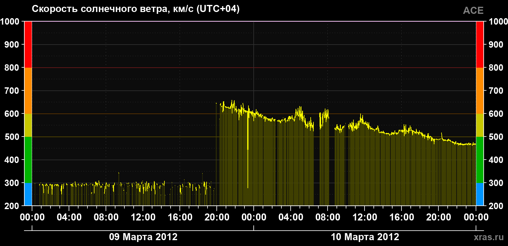 Скорость солнечного ветра