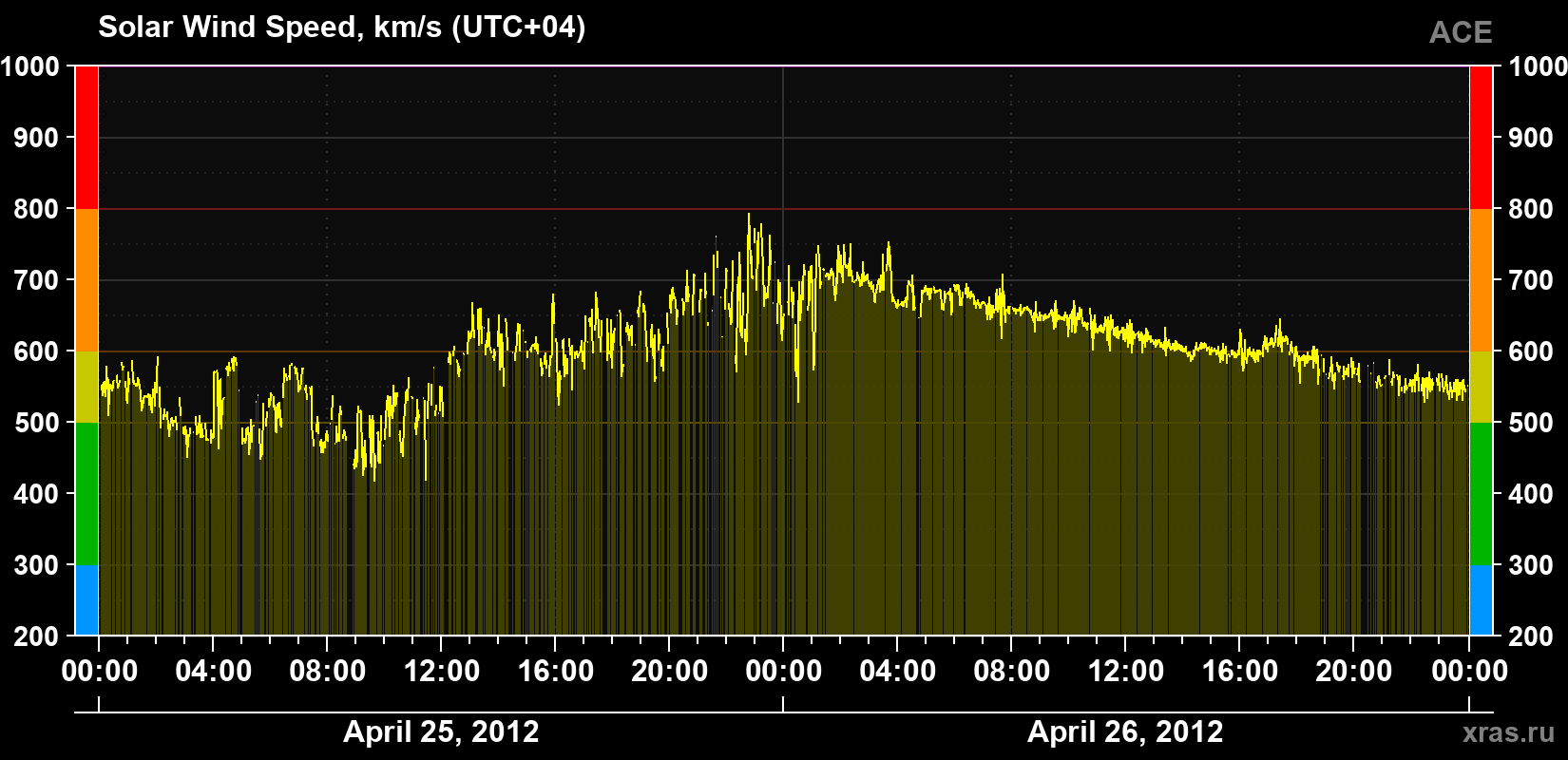 Solar wind speed
