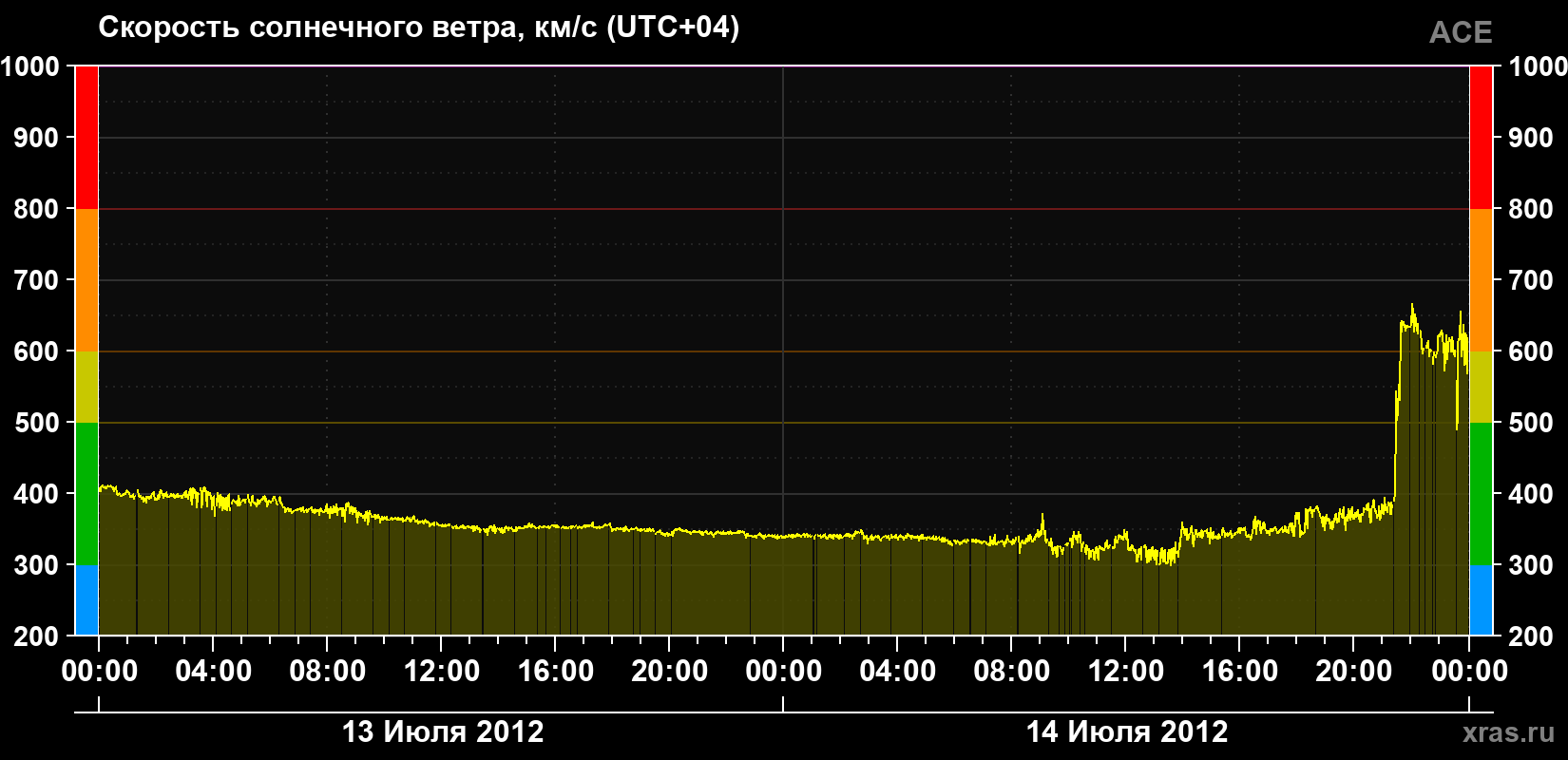 Скорость солнечного ветра