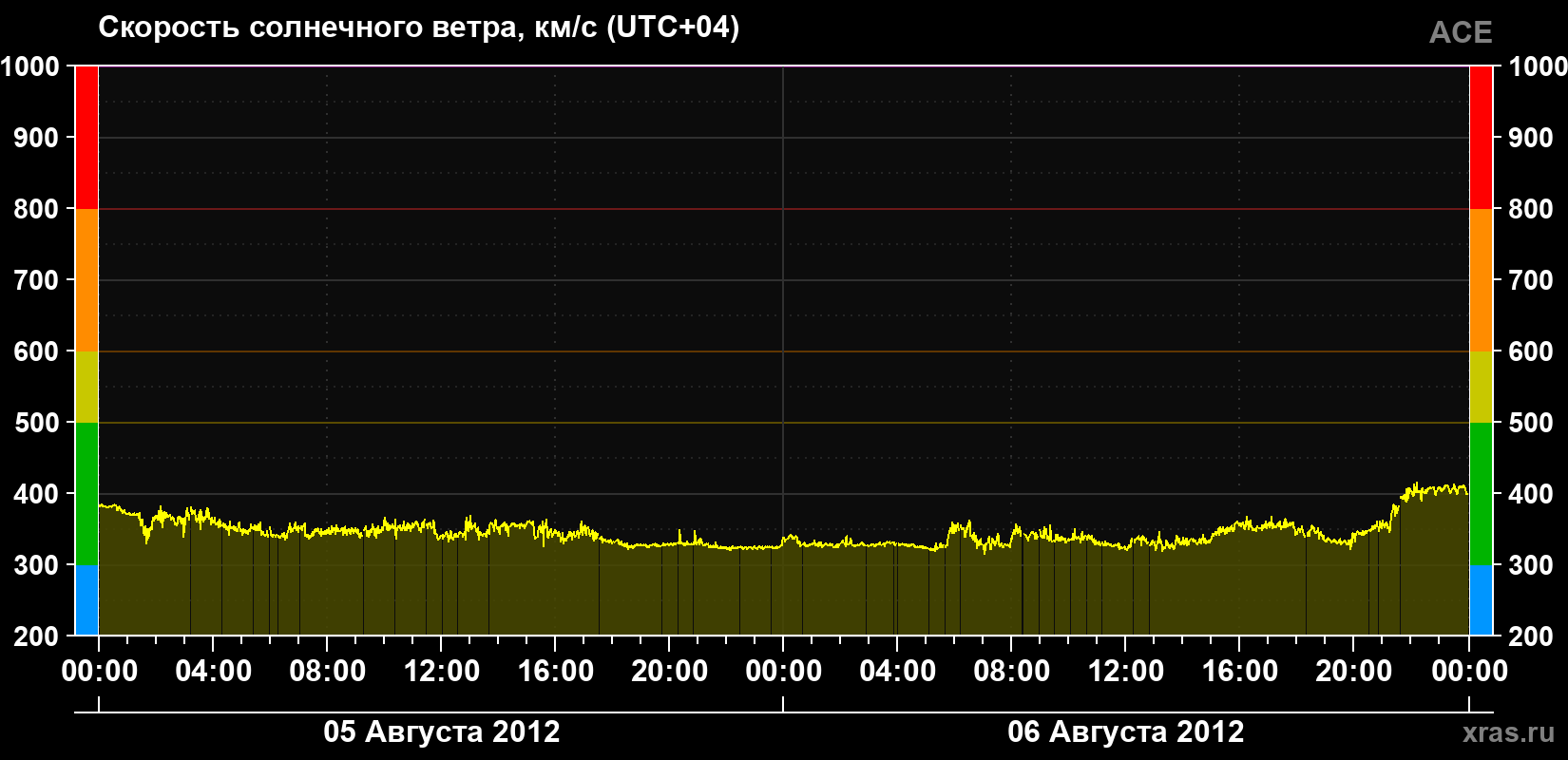 Скорость солнечного ветра
