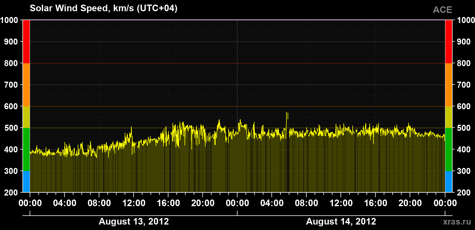 Solar wind speed