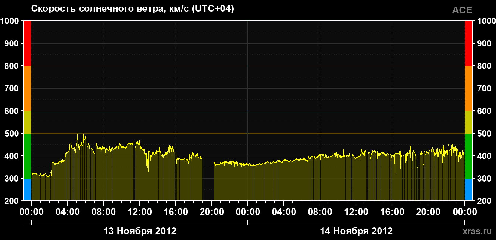 Скорость солнечного ветра