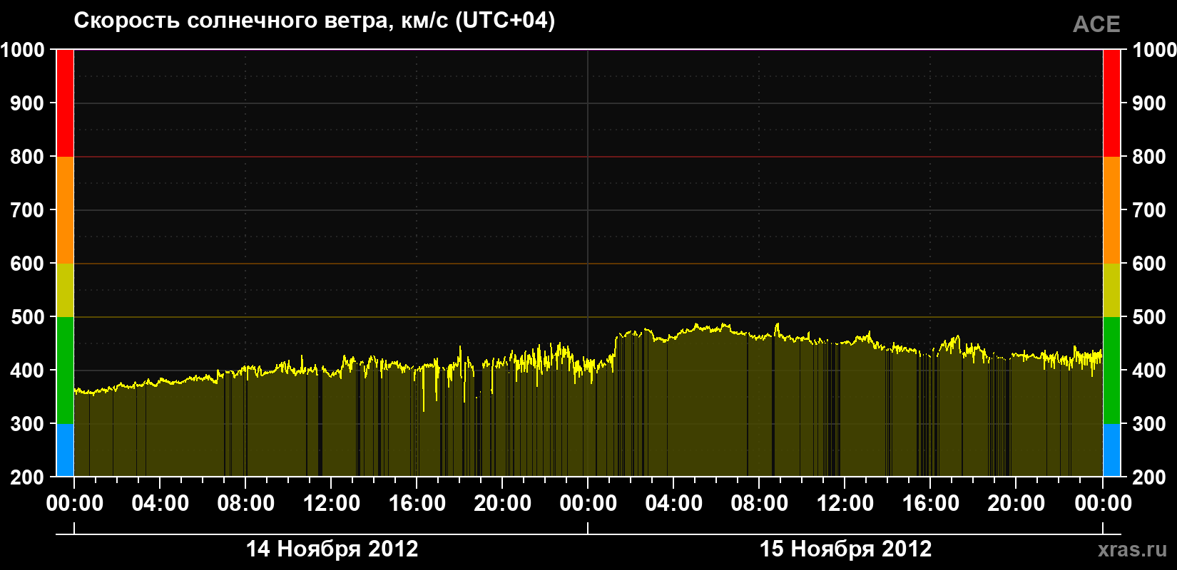 Скорость солнечного ветра