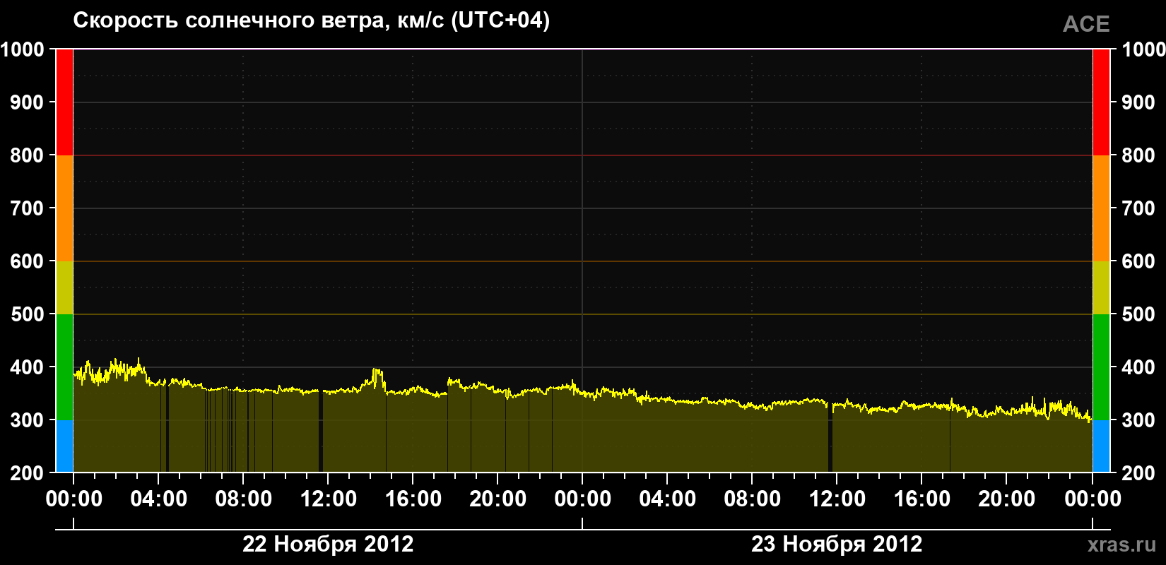 Скорость солнечного ветра