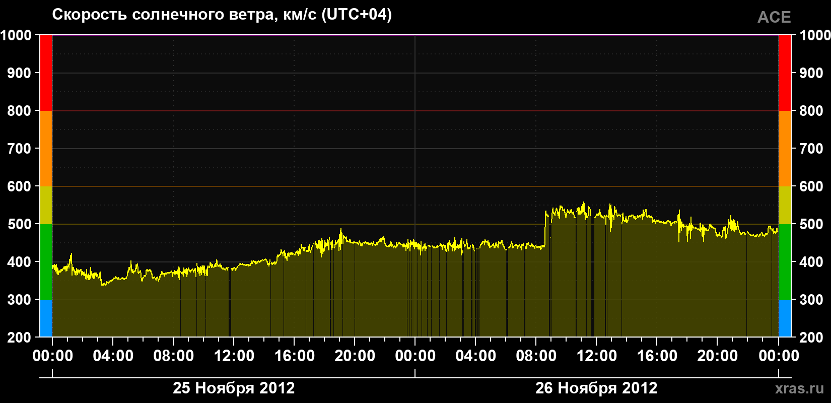 Скорость солнечного ветра