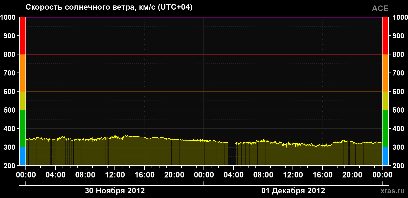 Скорость солнечного ветра