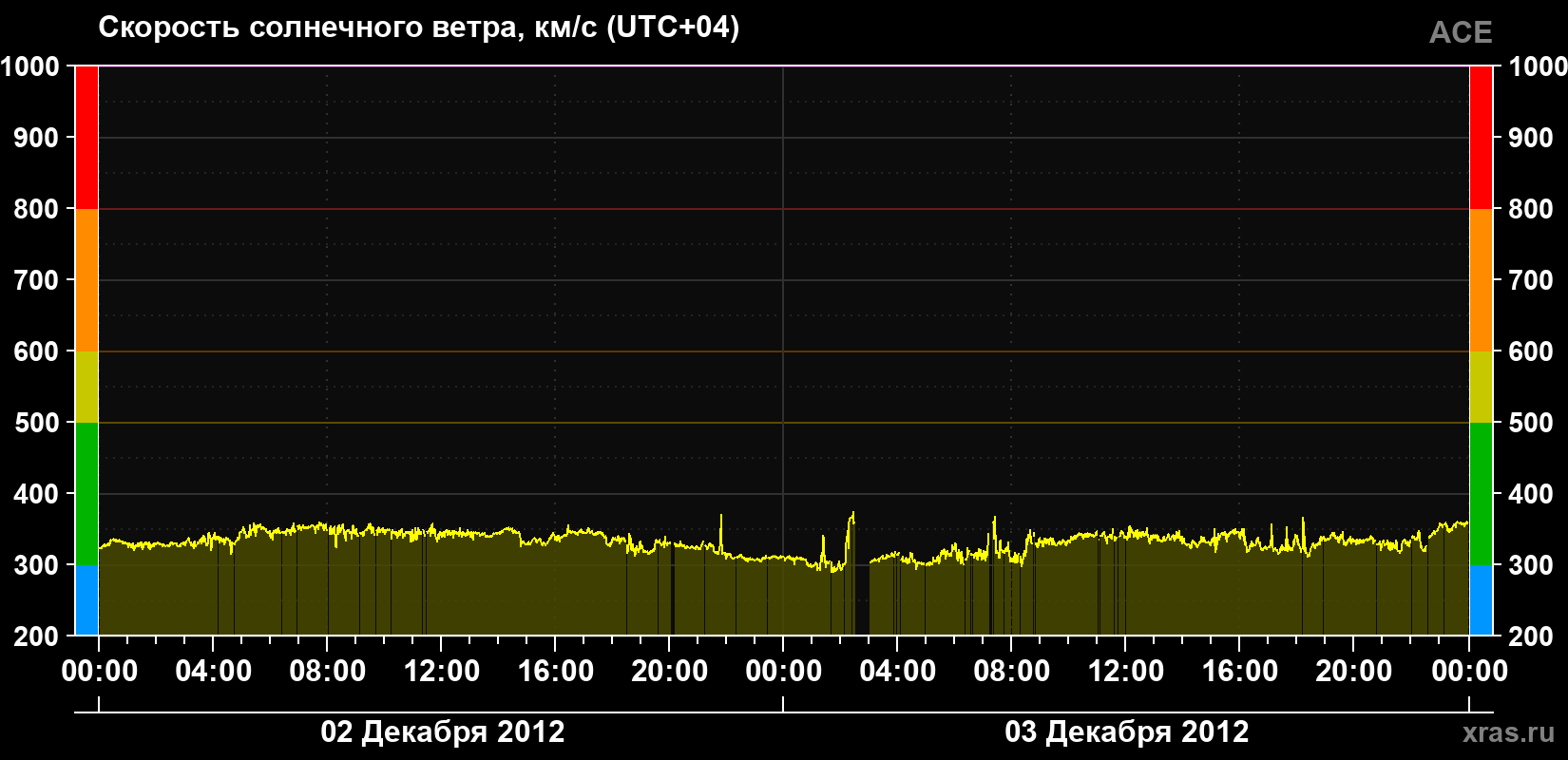 Скорость солнечного ветра