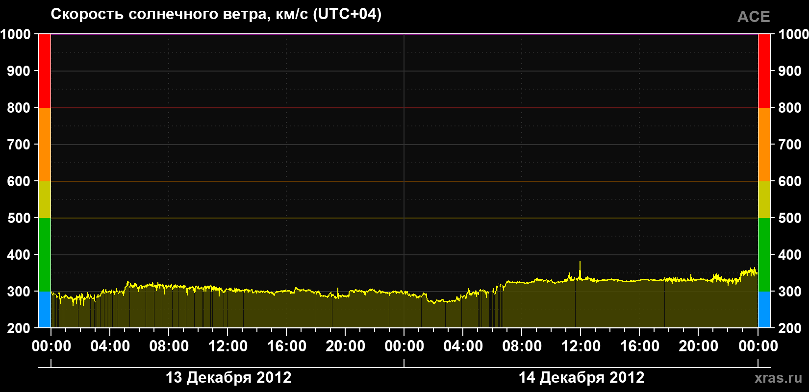 Скорость солнечного ветра