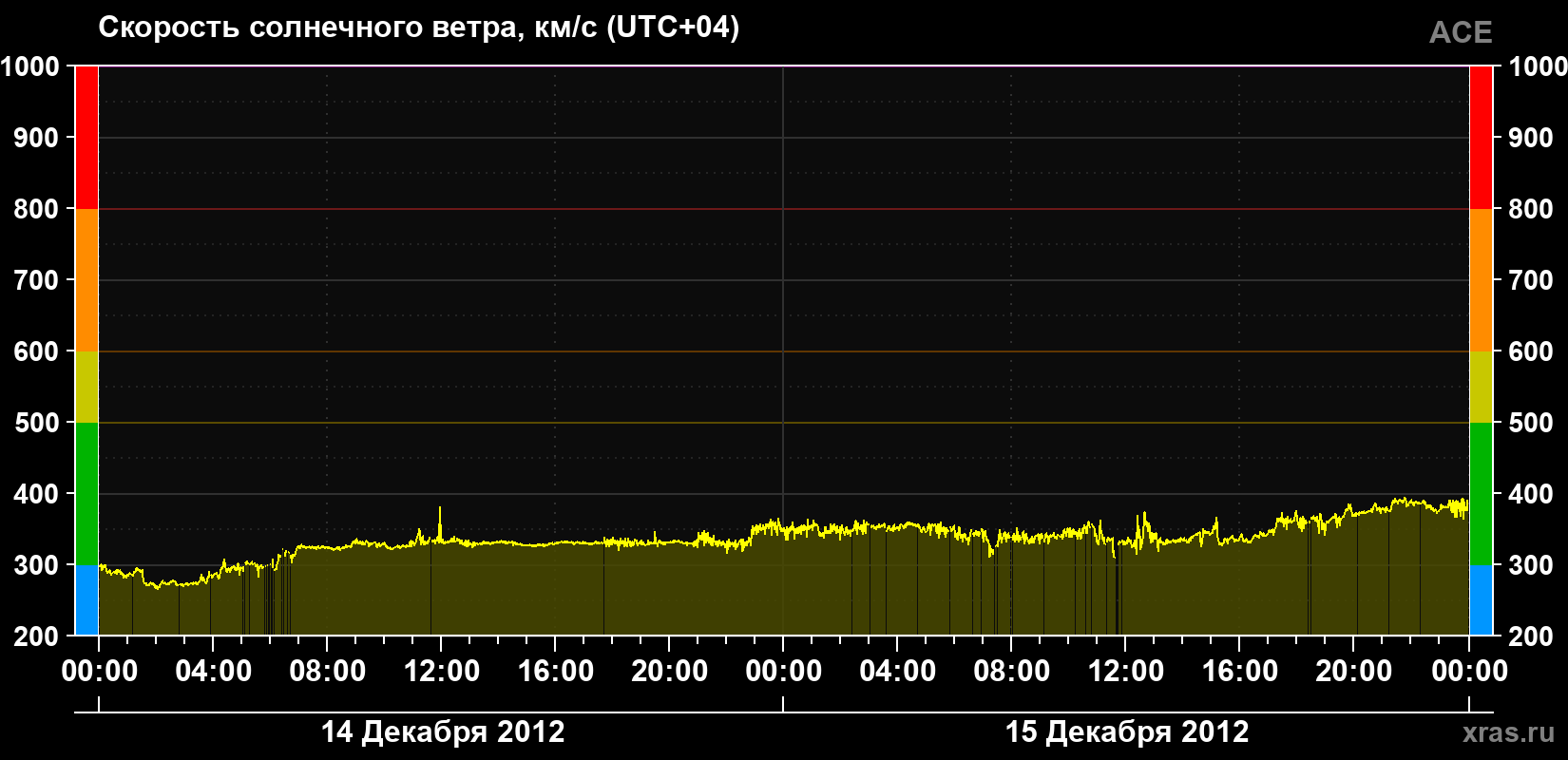 Скорость солнечного ветра