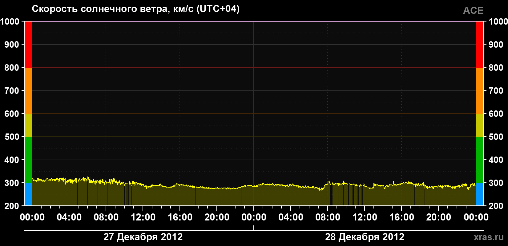 Скорость солнечного ветра