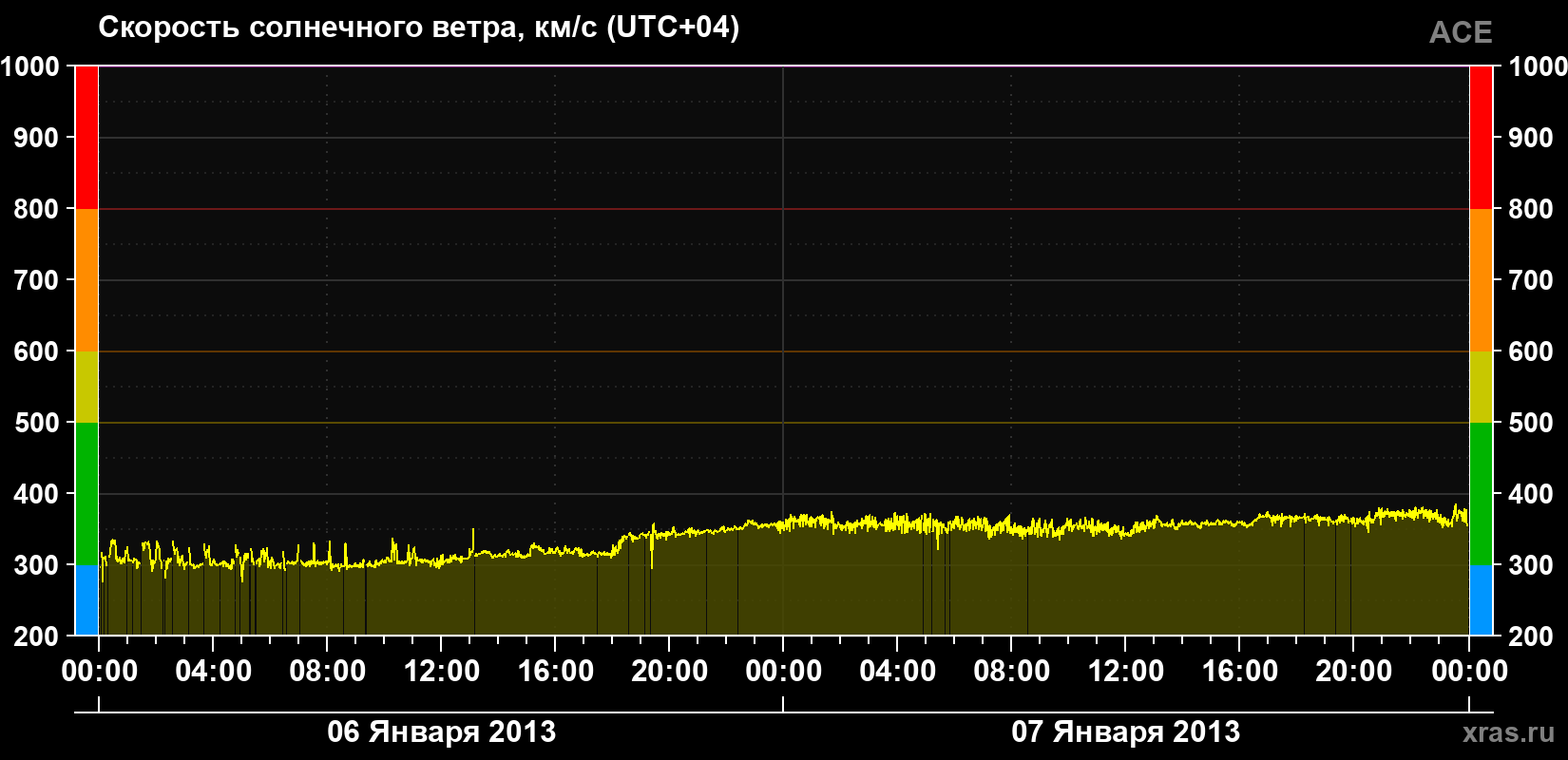 Скорость солнечного ветра