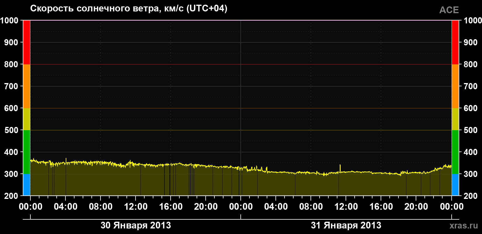 Скорость солнечного ветра
