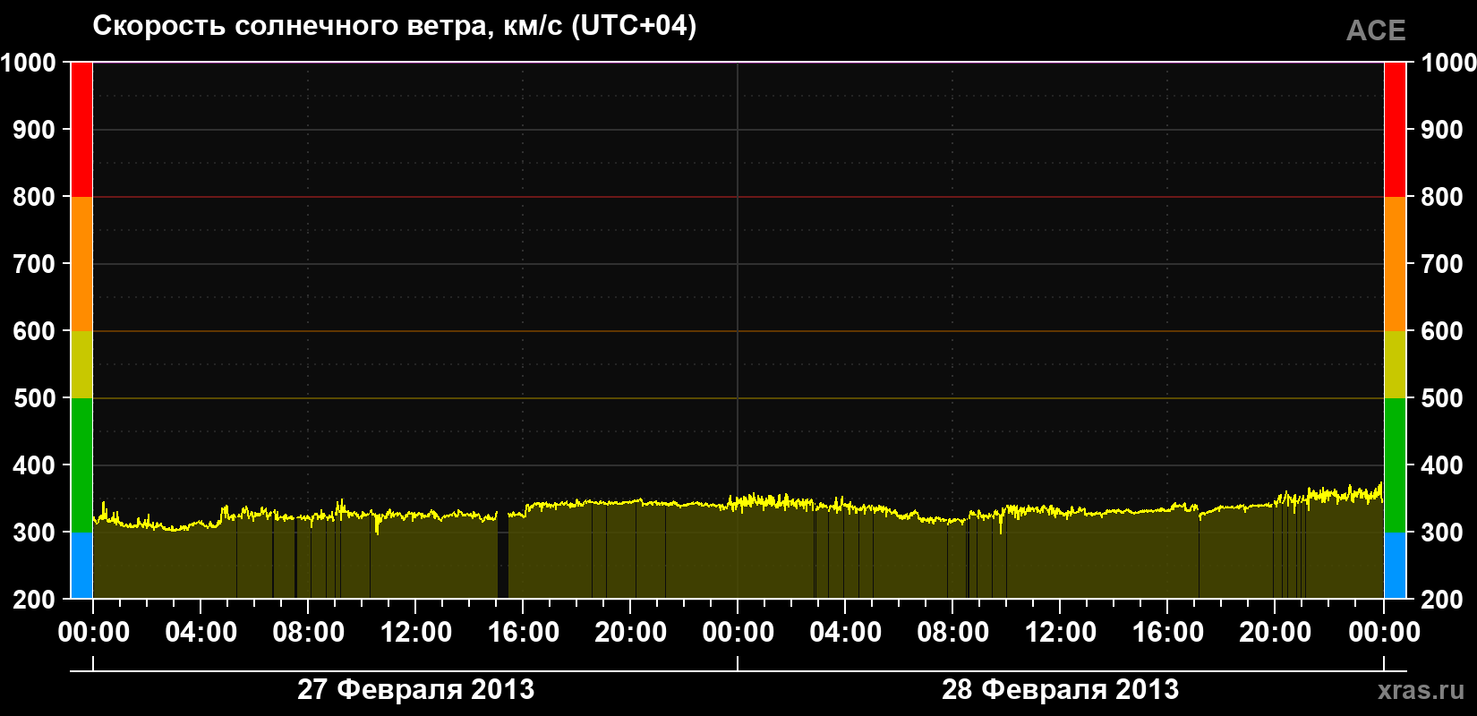 Скорость солнечного ветра