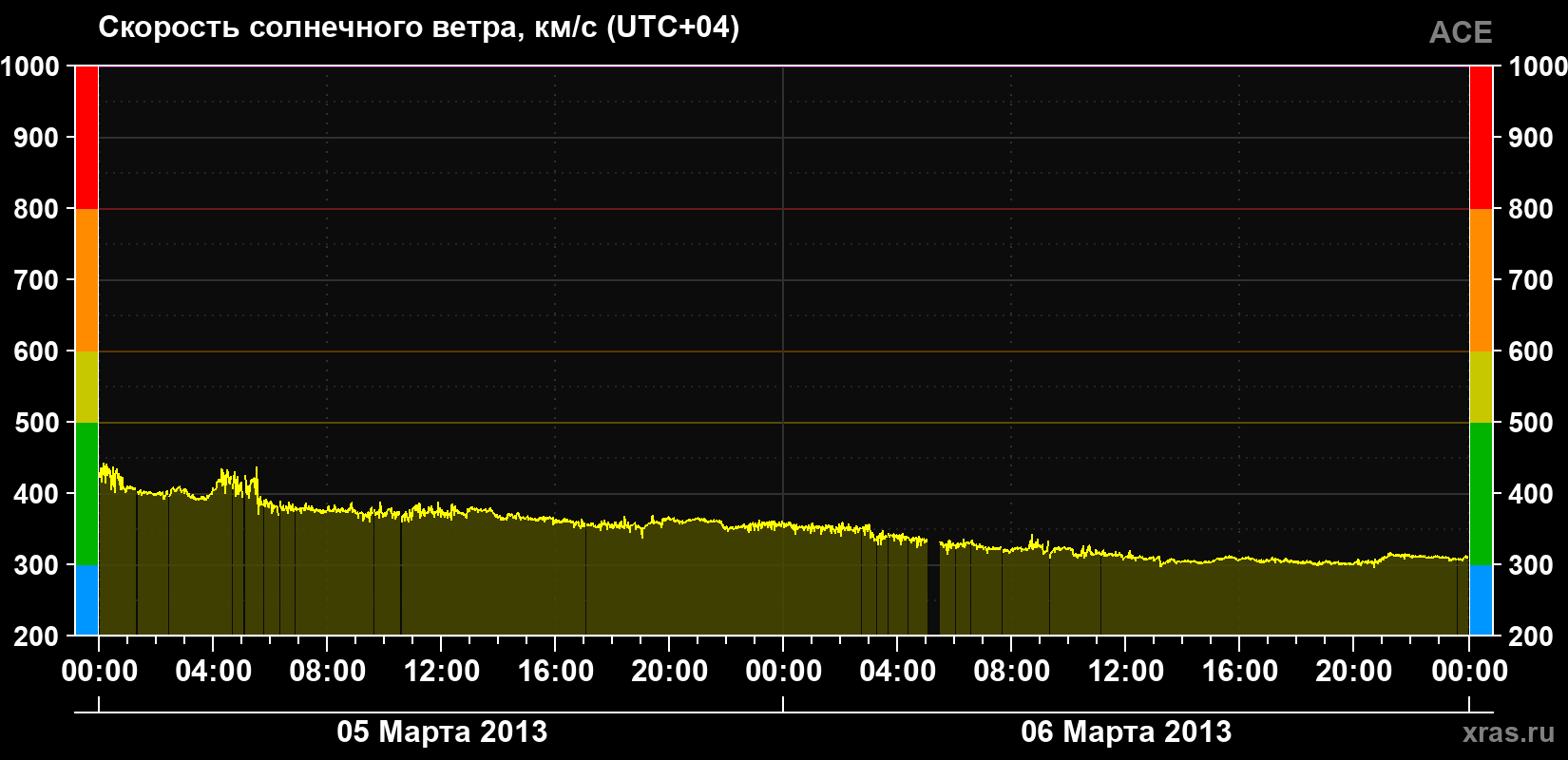 Скорость солнечного ветра