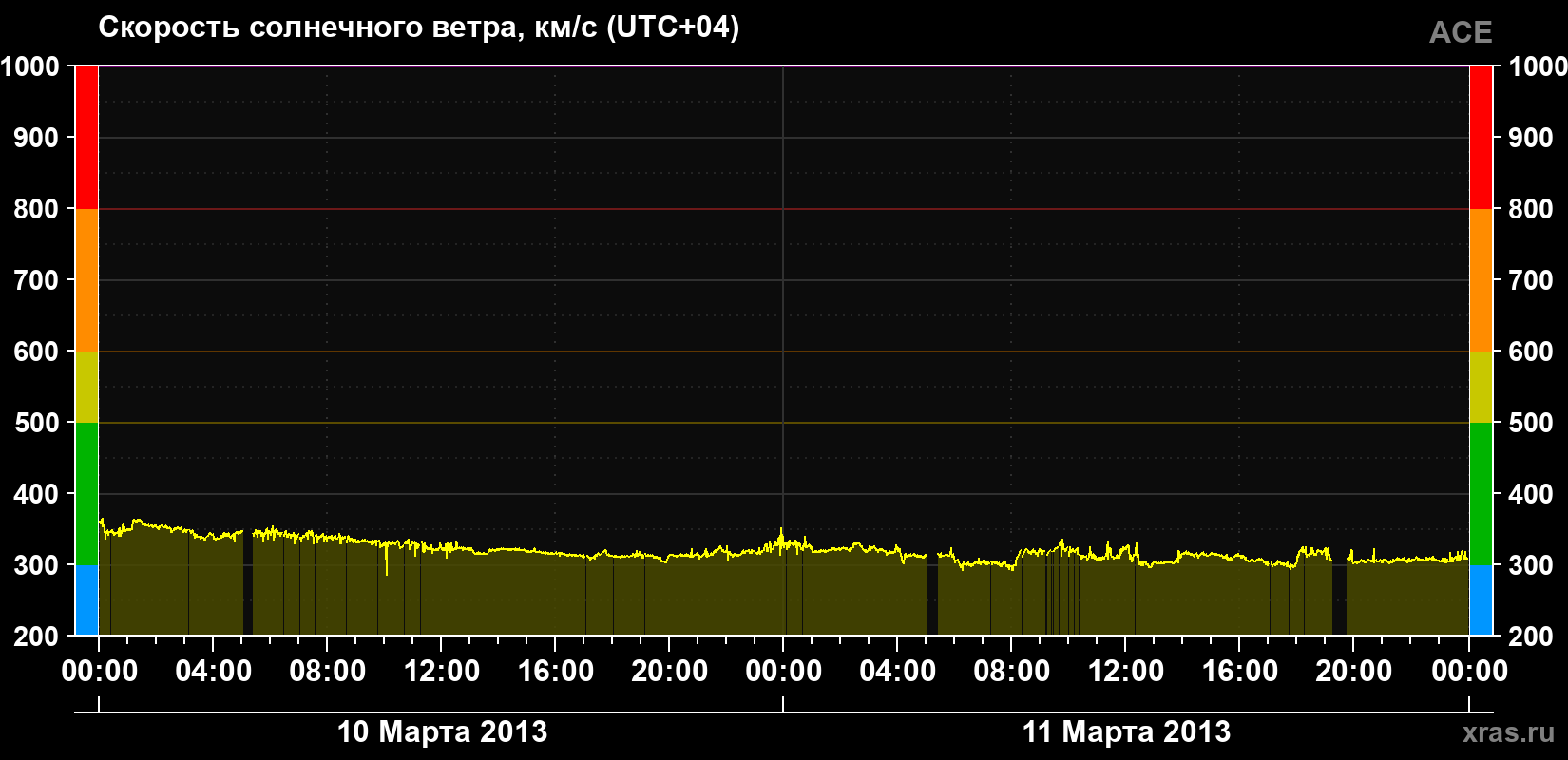 Скорость солнечного ветра