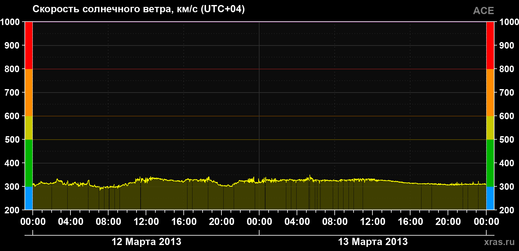 Скорость солнечного ветра
