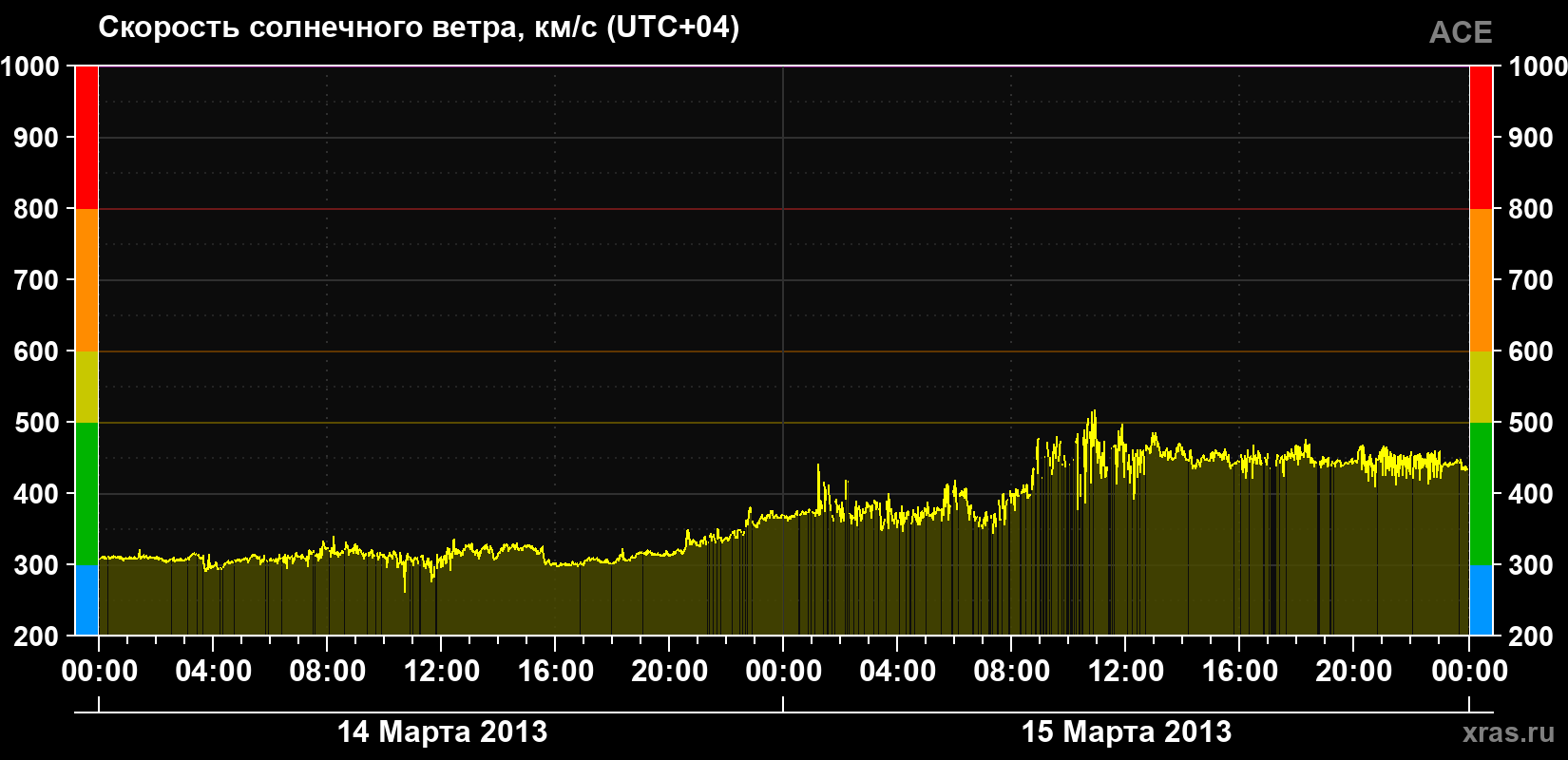 Скорость солнечного ветра