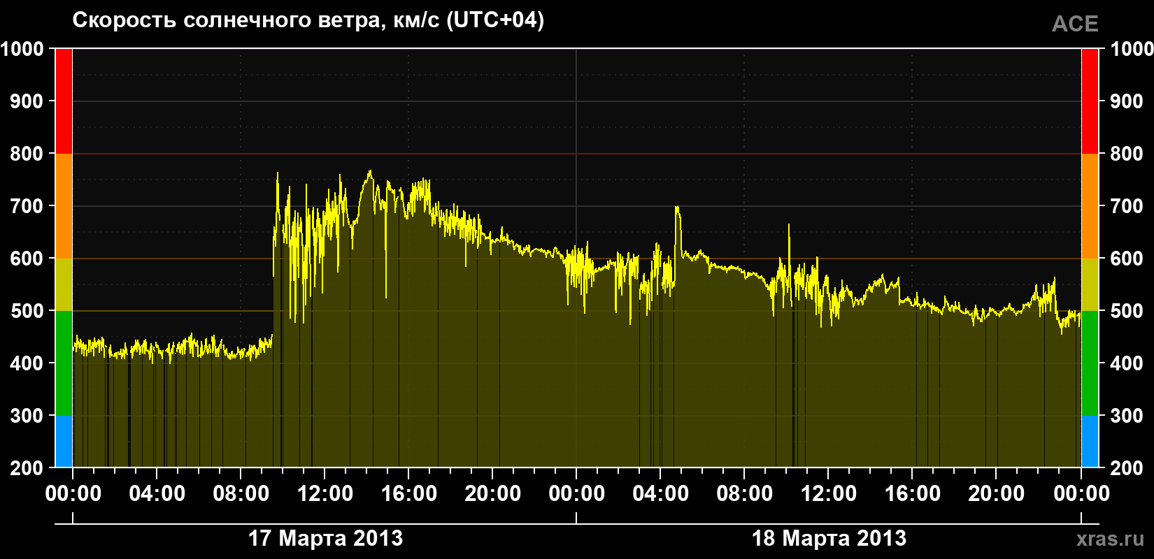 Скорость солнечного ветра