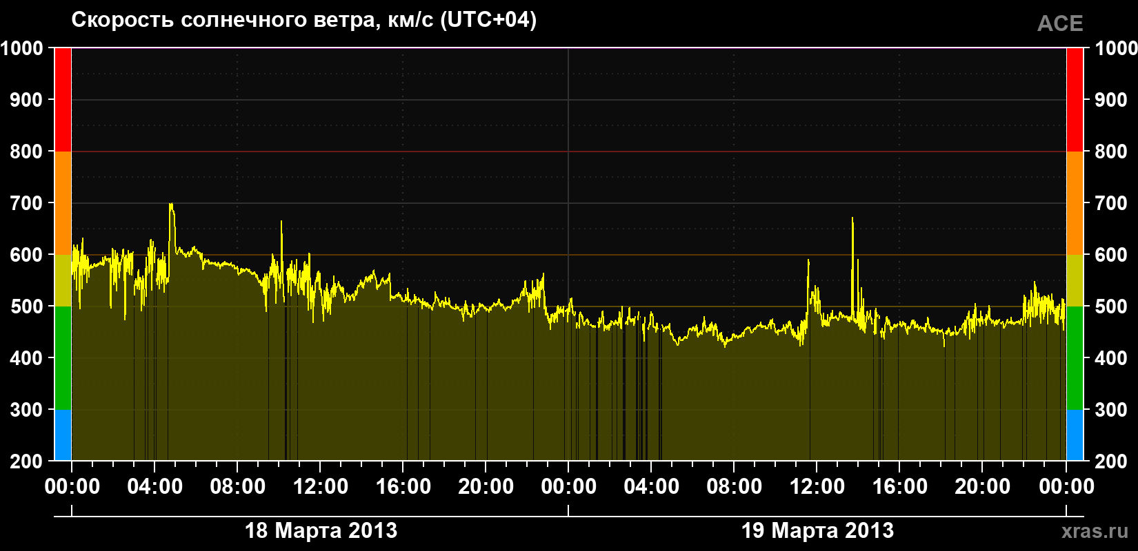 Скорость солнечного ветра