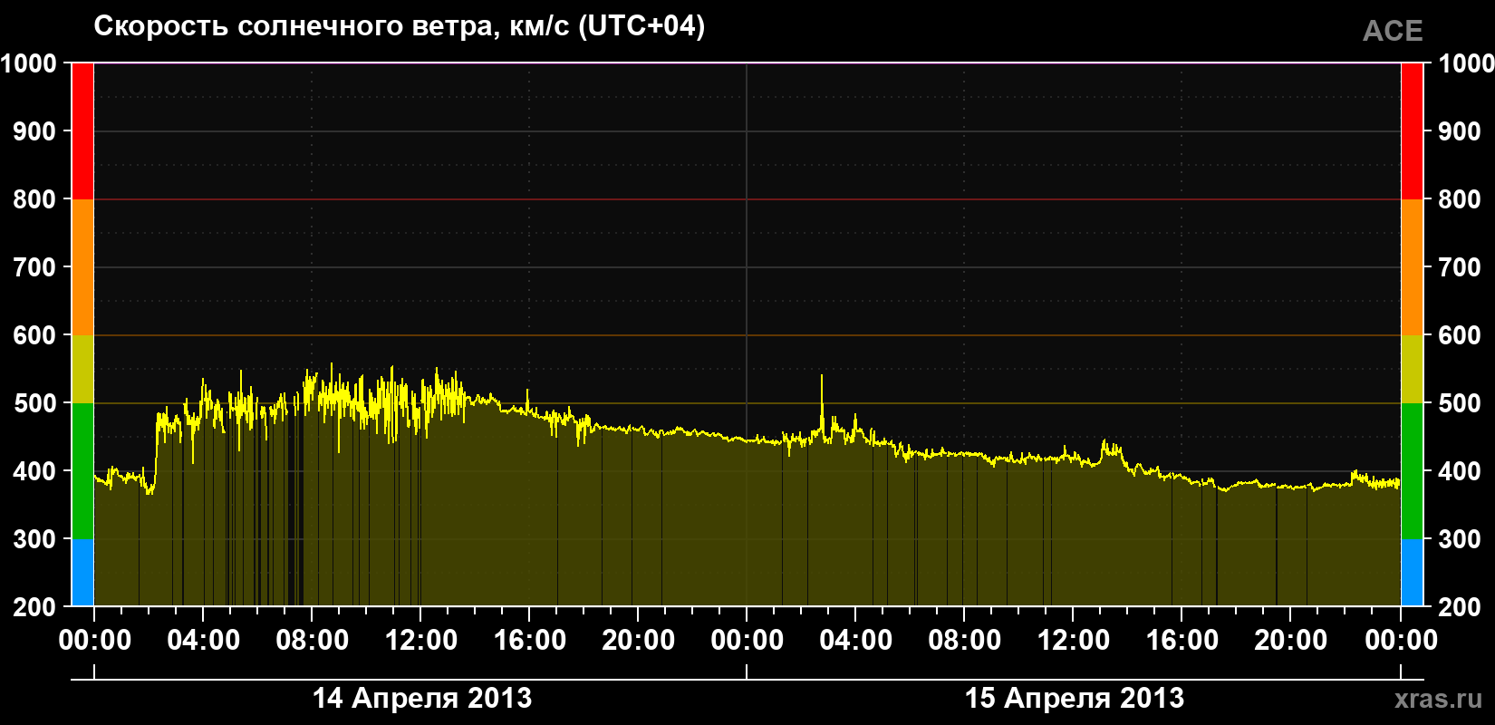 Скорость солнечного ветра