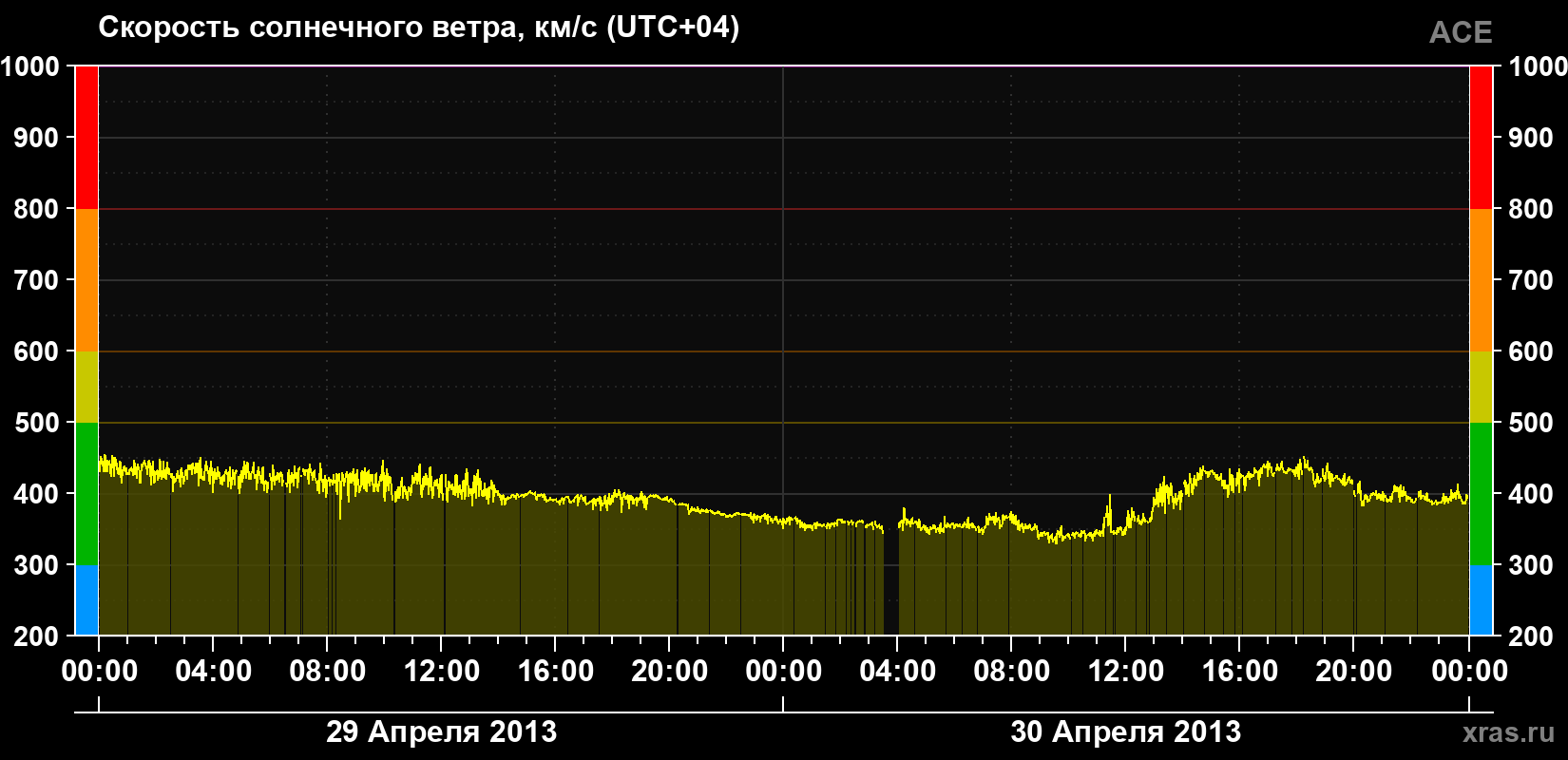 Скорость солнечного ветра