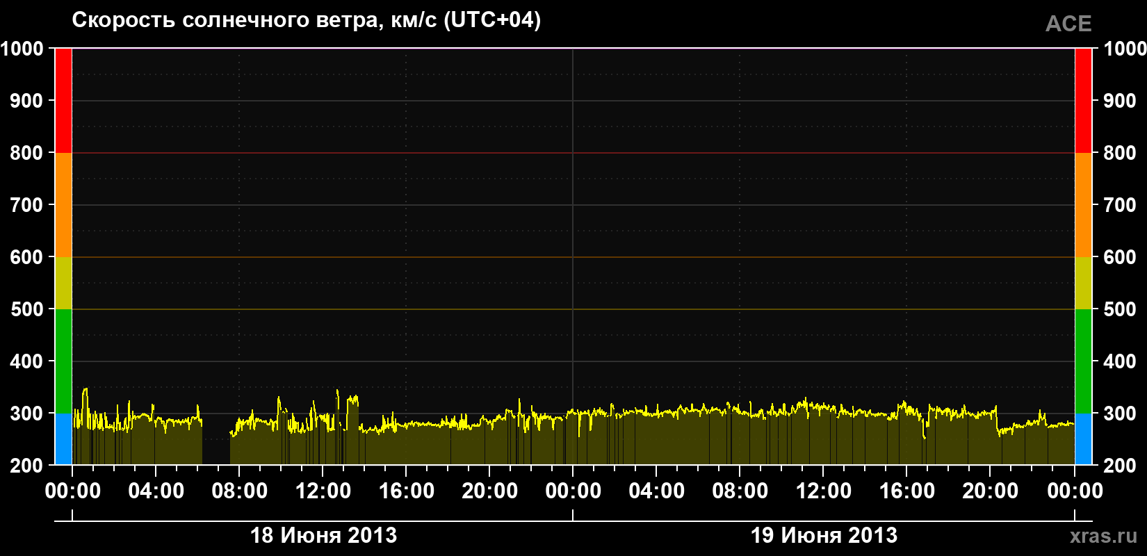 Скорость солнечного ветра