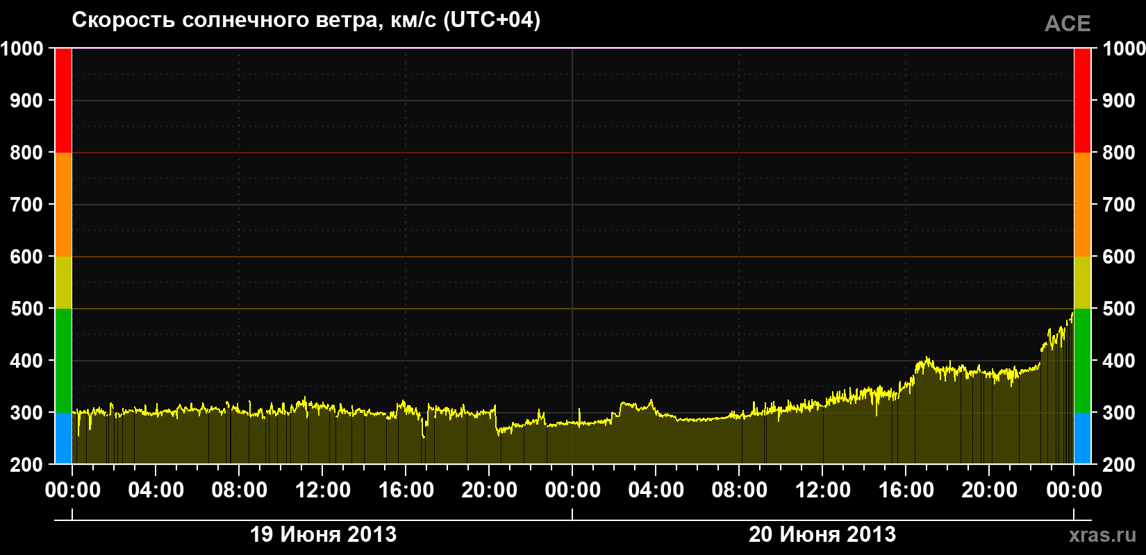 Скорость солнечного ветра