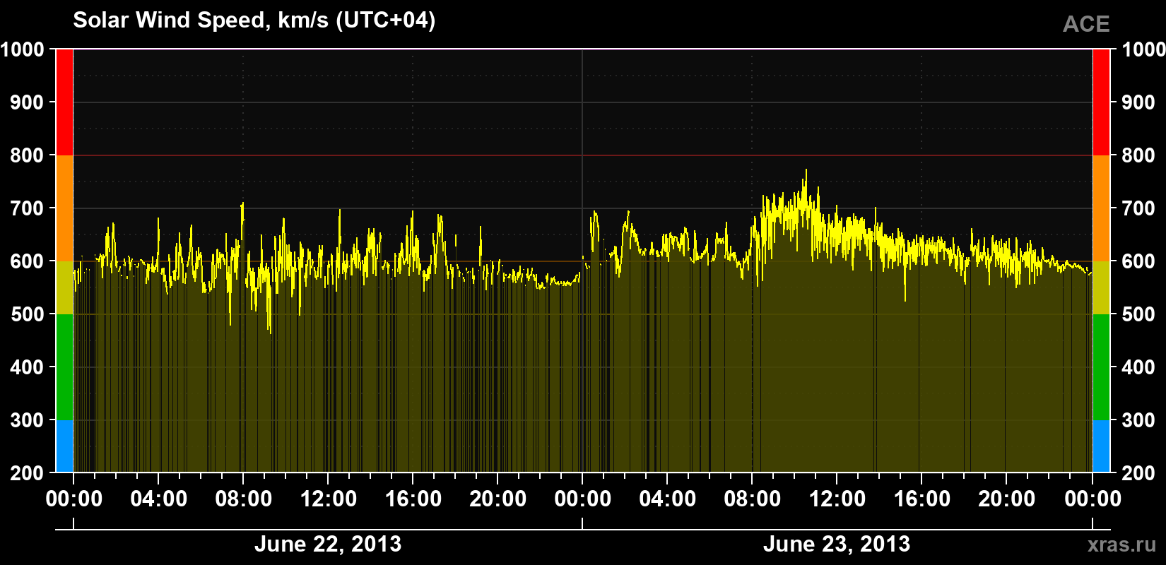 Solar wind speed