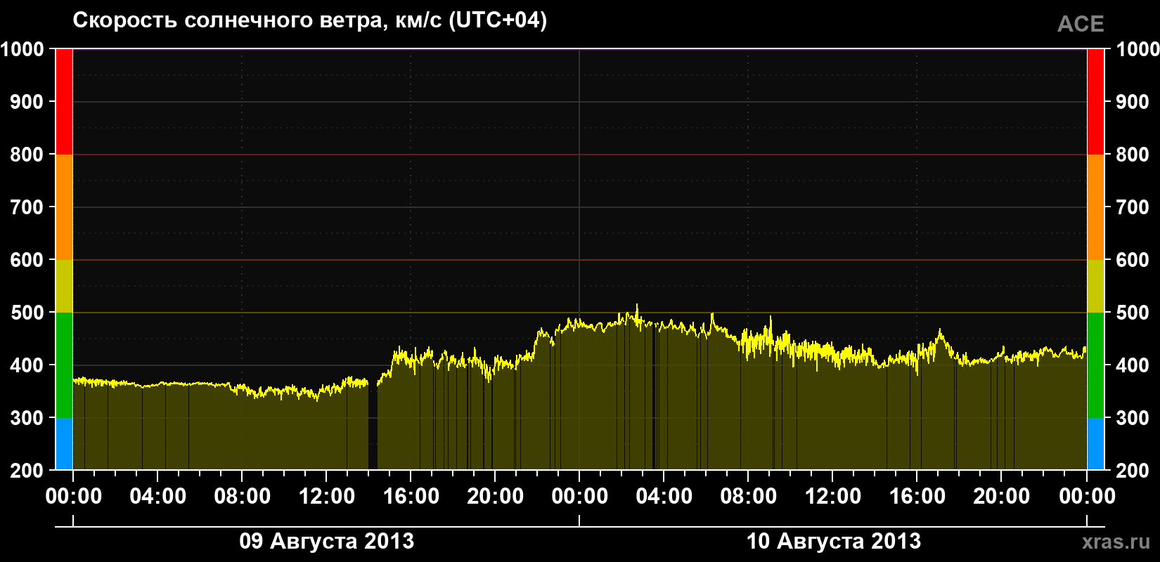 Скорость солнечного ветра