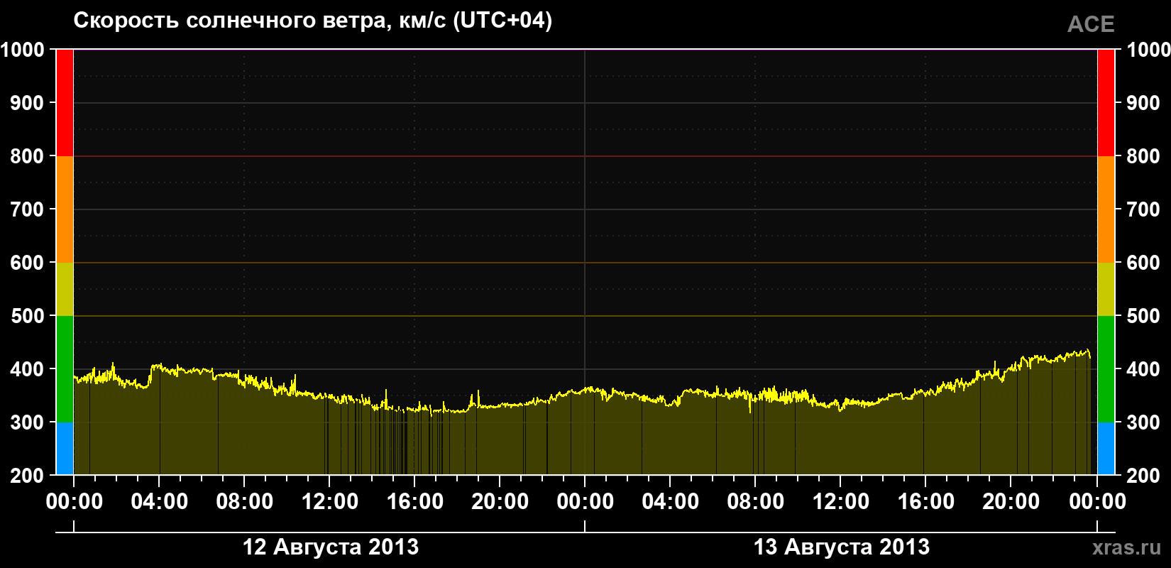 Скорость солнечного ветра