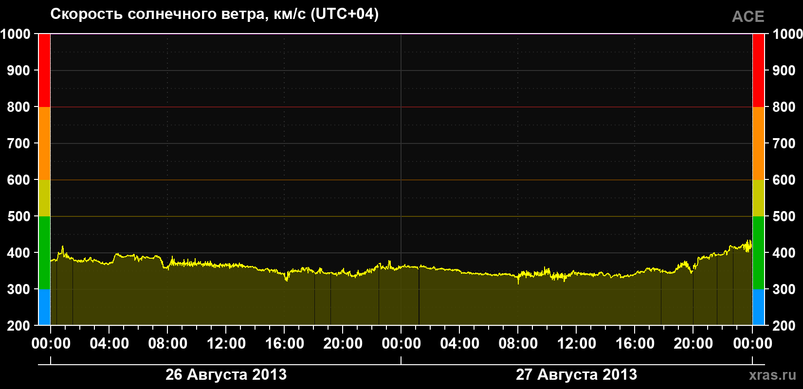 Скорость солнечного ветра