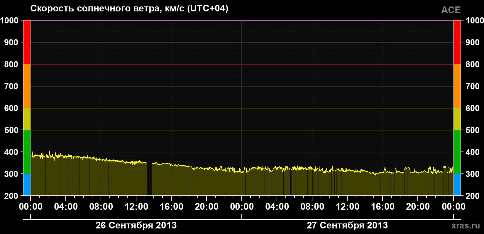 Скорость солнечного ветра